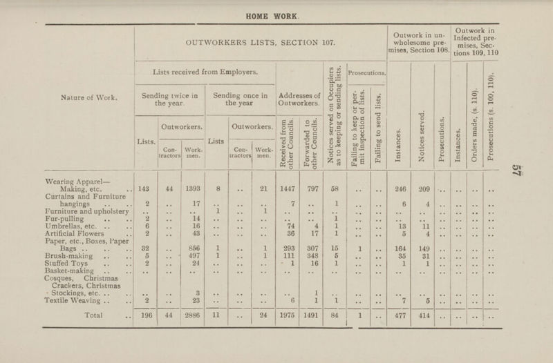 HOME WORK. .. Failing to send lists. 57 Outwork in Infected pre mises, Sec tions 109,110 Outwork in un wholesome pre mises, Section 108. OUTWORKERS LISTS, SECTION 107. Notices served on Occupiers as to keeping or sending lists. Prosecutions. Instances. Notices served. Prosecutions. Instances. Orders made, (s. 110). Prosecutions (s. 109, 110). Lists received from Employers. Failing to keep or per mit inspection of lists. Sending once in the year Addresses of Outworkers. Nature of Work. Sending twice in the year. Received from other Councils. Forwarded to other Councils. Outworkers. Outworkers. Lists. Con tractors Work men. Lists Con tractors Work men. 143 44 58 .. 21 1447 797 .. .. 246 209 .. .. 8 Wearing Apparel— Making, etc. 1393 .. 2 .. Curtains and Furniture hangings 17 7 .. 1 .. 6 .. .. .. .. 4 .. .. .. .. .. Furniture and upholstery .. 1 1 .. .. .. .. .. .. .. .. .. .. .. .. 13 .. .. .. Fur-pulling 2 14 .. .. 1 .. .. .. .. .. .. .. .. .. .. 6 16 .. 4 1 Umbrellas, etc. .. .. 74 .. .. 11 .. .. .. .. 17 .. .. Artificial Flowers 2 .. 43 .. .. .. 36 1 .. .. 5 4 .. .. .. .. Paper, etc., Boxes, Paper Bags 1 293 .. 164 149 32 856 1 307 15 1 .. .. .. .. .. .. 5 497 1 1 111 5 Brush-making .. .. 348 .. .. 35 31 .. .. .. 1 .. Stuffed Toys 2 24 .. .. 1 16 1 .. 1 .. .. .. .. .. .. Basket-making .. .. .. .. .. .. .. .. .. .. .. .. .. .. .. .. .. Cosques, Christmas Crackers, Christmas Stockings, etc. .. .. .. .. 1 .. .. .. .. .. .. .. .. .. 3 Textile Weaving Total .. .. 2 23 .. .. .. 6 1 1 .. 7 5 .. .. .. .. .. .. 196 44 .. 1975 84 1 .. 477 414 2886 11 24 1491 .. .. .. ..