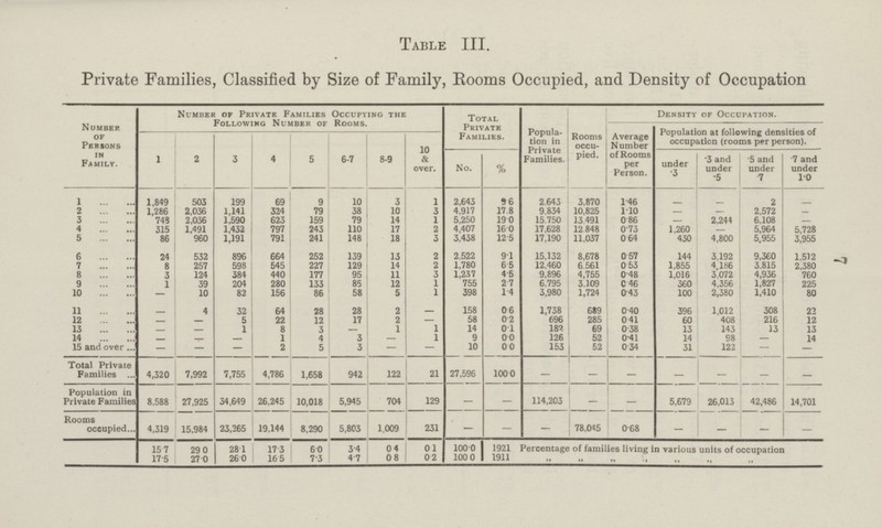 7 Table III. Private Families, Classified by Size of Family, Rooms Occupied, and Density of Occupation Number of Persons in Family. Number of Private Families Occupying the Following Number of Rooms. Total Private Families. Density of Occupation. Population in Private Families. Rooms occupied. Population at following densities of occupation (rooms per person). 1 2 3 4 5 6-7 8-9 10 & over. Average Number of Rooms per Person. No. % under .3 .3 and under .5 .5 and under .7 .7 and under 1.0 1 1,849 199 1 2,643 9.6 2,643 - - 2 503 69 9 10 3 3,870 1.46 - 2 2,036 1,141 324 79 38 10 3 4,917 17.8 9.834 10,825 1.10 - 2,572 - 1,286 - 3 5,250 748 2,036 1,590 623 159 79 14 1 19.0 15,750 13,491 0.86 - 2,244 6,108 - 4 315 1,491 1,432 797 243 110 17 2 4,407 16.0 17,628 12,848 0.73 1,260 - 5,964 5,728 5 86 960 1,191 791 241 148 18 3 3,438 12.5 17,190 11,037 0.64 430 4,800 5,955 3,955 24 532 896 13 2 2,522 9.1 15,132 0.57 144 9,360 1,512 6 664 252 139 8,678 3,192 7 8 257 598 545 227 129 14 2 1,780 6.5 12,460 6,561 0.53 1,855 4,186 3,815 2,380 8 3 124 384 440 177 95 11 3 1,237 4.5 9,896 4,755 0.48 1,016 3,072 4,936 760 9 1 39 204 280 133 85 12 1 755 2.7 6,795 3,109 0.46 360 4,356 1,827 225 3,980 10 - 10 82 156 86 58 5 1 398 1.4 1,724 0.43 100 2,380 1,4l0 80 11 - 4 32 64 28 28 2 - 158 0.6 1,738 689 0.40 396 1,012 308 22 12 - - 5 22 17 2 - 58 0.2 696 285 0.41 408 216 12 12 60 - - 1 3 - 1 1 14 0.1 182 69 13 143 13 13 13 14 1 - - 8 3 1 1 9 0.0 126 52 0.38 1 4 0.41 14 98 - 14 15 and over - - - 2 5 3 - - 10 0.0 153 52 0.34 31 122 - - Total Private Families 4,320 7,992 7,755 21 27,596 100.0 - - - - - - - 4,786 1,658 942 122 704 129 - - 114,203 - - 5,679 26,013 42,486 14,701 Population in Private Families 8,588 34,649 5,945 26,245 27,925 10,018 Rooms occupied 4,319 15,984 23,265 19,144 8,290 5,803 1,009 231 - - - 78,045 0.68 - - - - I 15.7 17.5 29 0 27.0 28.1 26.0 17.3 16.5 6.0 7.3 0.1 0.2 100.0 100 0 1921 Percentage of families living in various units of occupation 1911 „ „ „ „ „ „ „ 3.4 4.7 0.4 0.8