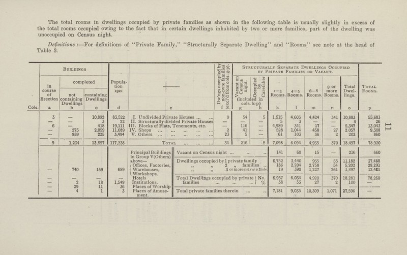 11 Definitions : —For definitions of Private Family, Structurally Separate Dwelling and Rooms see note at the head of Table 3. Buildings Population 1921 e Dw'ngs occupied by non-pvte families (excl'd from cols. g-p). Structurally Separate Dwellings Occupied by Private Families or Vacant. Vacant on Census night. Occupied by Caretaker (included in cols. k-p) Total Dwellings. o Total Rooms. P in course of Erection a completed 1—3 Rooms. k 4—5 Rooms. I 6—8 Rooms. m 9 or more Rooms. n not containing Dwellings b containing Dwellings c Cols. 83,522 I. Undivided Private Houses 3 - - - 10,892 9 54 5 1,515 4,603 4,424 341 10,883 55,683 3 22 II. Structurally divided Private Houses - - - 5 3 - - 8 26 19,111 III. Blocks of Flats, Tenements, etc. - 116 - 4,989 341 17 - 5,347 13,043 6 - 418 - 275 2,059 11,089 IV. Shops 2 41 - 528 1,044 458 27 2,057 9,308 - 959 225 3,494 V. Others 23 5 - 61 103 36 2 202 860 9 1,234 13,597 117,238 Total 34 216 5 7,098 6,094 4,935 370 18.497 78,920 Principal Buildings in Group V(Others) above— Vacant on Census night 15 - 216 141 60 660 Dwellings occupied by 1 private family 6,752 3,440 935 55 11,182 37,488 5,202 Offices, Factories, „ „ 2 „ families 186 2,204 2,758 54 28,291 159 - 689 Warehouses, 19 390 12,481 740 „ „ 3 or more private fmls. 1,227 261 1,897 Workshops, 6,957 Total Dwellings occupied by private No. families % 6,034 370 - - - - Hotels 4,920 18,281 78,260 - 2 18 1,549 Institutions. 33 27 2 100 38 - 11 - 29 36 Places of Worship Total private families therein 4 7,181 9,035 10,309 1,071 27,596 - - 1 3 Places of Amusement. The total rooms in dwellings occupied by private families as shown in the following table is usually slightly in excess of the total rooms occupied owing to the fact that in certain dwellings inhabited by two or more families, part of the dwelling was unoccupied on Census night.