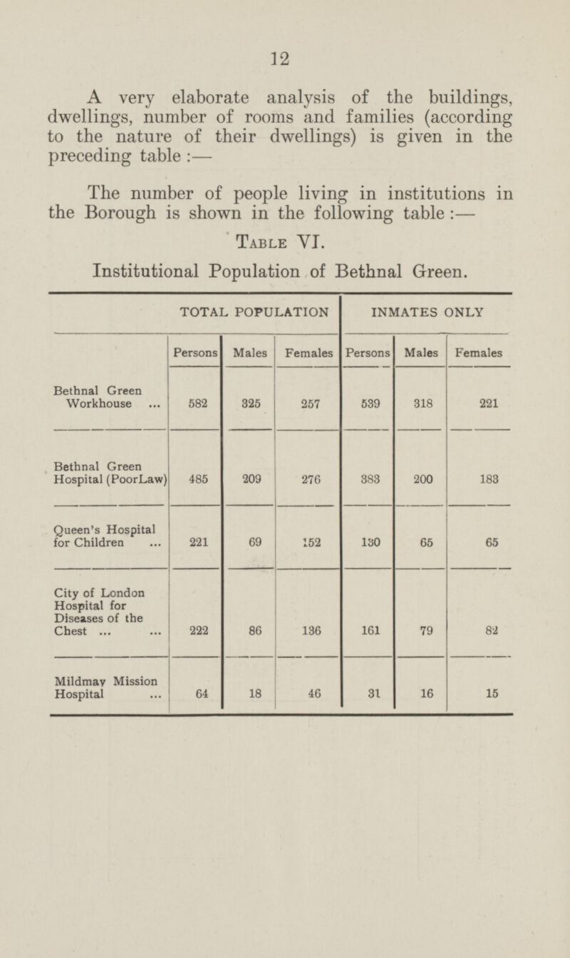 12 A very elaborate analysis of the buildings, dwellings, number of rooms and families (according to the nature of their dwellings) is given in the preceding table : — The number of people living in institutions in the Borough is shown in the following table :— Table VI. Institutional Population of Bethnal Green. TOTAL POPULATION INMATES ONLY Persons Males Persons Males Females Females 582 539 318 325 257 Bethnal Green Workhouse 221 Bethnal Green Hospital (Poor Law) 485 209 276 383 200 183 69 152 221 130 65 Queen's Hospital for Children 65 222 86 136 City of London Hospital for Diseases of the Chest 161 79 82 15 Mildmay Mission Hospital 46 31 16 64 18