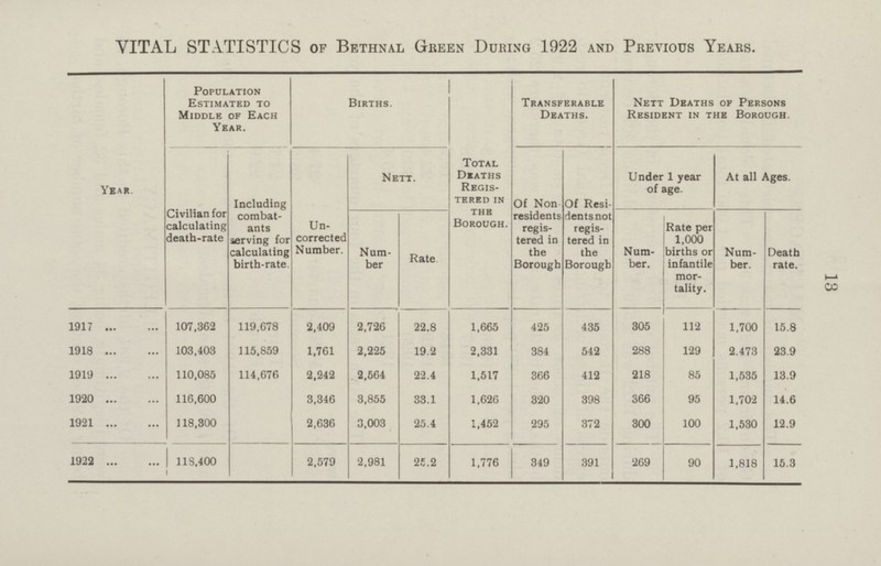 13 1917 107,362 119,678 2,409 2,726 22.8 425 435 305 112 15.8 1,665 1,700 1918 103,403 115,859 1,761 2,225 19.2 384 542 288 129 2.473 23.9 2,331 110,085 2,242 2,564 22.4 366 412 218 1,535 13.9 1919 114,676 1,517 85 116,600 3,346 3,855 33.1 1,626 320 398 366 1,702 95 1920 14.6 118,300 2,636 3,003 25.4 1,452 295 300 100 12.9 1921 372 1,530 118,400 2,579 2,981 25.2 1,776 349 269 90 15.3 1,818 1922 391 VITAL STATISTICS of Bethnal Green During 1922 and Previous Years. Population Estimated to Middle of Each Year. Births. Transferable Deaths. Nett Deaths of Persons Resident in the Borough. Year. Civilian for calculating death-rate Including combatants serving for calculating birth-rate. Un corrected Number. Nett. Of Residents not registered in the Borough Of Non residents registered in the Borough Under 1 year of age. At all Ages. Total Deaths Registered in THE Borough. Rate Number Rate per 1,000 births or infantile mortality. Death rate. Number. Number.