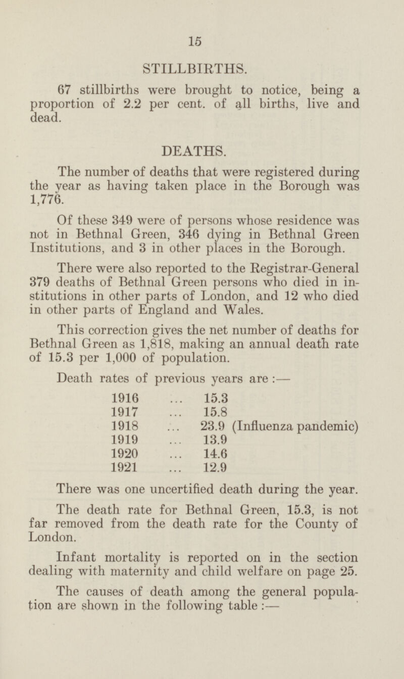 STILLBIRTHS. 67 stillbirths were brought to notice, being a proportion of 2.2 per cent. of all births, live and dead. DEATHS. The number of deaths that were registered during the year as having taken place in the Borough was 1,776. Of these 349 were of persons whose residence was not in Bethnal Green, 346 dying in Bethnal Green Institutions, and 3 in other places in the Borough. There were also reported to the Registrar-General 379 deaths of Bethnal Green persons who died in institutions in other parts of London, and 12 who died in other parts of England and Wales. This correction gives the net number of deaths for Bethnal Green as 1,818, making an annual death rate of 15.3 per 1,000 of population. Death rates of previous years are : — 1916 15.3 1917 15.8 1918 23.9 (Influenza pandemic) 1919 13.9 1920 14.6 1921 12.9 There was one uncertified death during the year. The death rate for Bethnal Green, 15.3, is not far removed from the death rate for the County of London. Infant mortality is reported on in the section dealing with maternity and child welfare on page 25. The causes of death among the general population are shown in the following table :—
