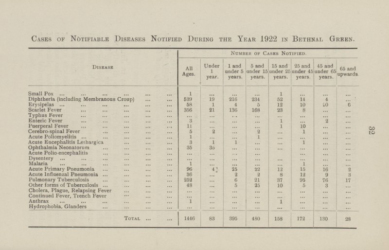 32 Cases of Notifiable Diseases Notified During the Year 1922 in Bethnal Green. Number of Cases Notified. Disease All Ages. Under 1 year. 1 and under 5 years. 5 and under 15 years. 15 and under 25 years. 25 and under 45 years. 45 and under 65 years. 65 and upwards. Small Pox 1 ... ... ... 1 ... ... ... Diphtheria (including Membranous Croup) 539 19 216 234 52 14 4 ... 5 12 10 Erysipelas 58 1 4 20 6 168 356 21 136 23 8 Scarlet Fever ... ... ... ... ... ... ... Typhus Fever ... ... ... Enteric Fever 3 ... ... ... 1 ... 2 ... Puerperal Fever 11 ... ... ... 1 10 ... 1 ... Cerebro-pinal Fever 5 2 2 ... ... ... ... Acute Poliomyelitis 1 ... ... 1 ... ... ... ... Acute Encephalitis Lethargica 3 1 1 ... ... 1 ... ... Ophthalmia Neonatorum 35 35 ... ... ... ... ... ... Acute Polio-encephalitis ... ... ... ... ... ... ... ... Dysentery ... ... ... ... ... ... ... ... Malaria 1 ... ... ... 1 ... ... ... 96 4 22 15 Acute Primary Pneumonia 25 12 16 2 Acute Influenzal Pneumonia 36 12 ... 2 2 8 9 3 Pulmonary Tuberculosis 252 ... 6 21 37 95 76 17 Other forms of Tuberculosis 48 ... 5 25 10 5 3 ... Cholera, Plague, Relapsing Fever ... ... ... ... ... ... ... ... Continued Fever, Trench Fever ... ... ... ... ... ... ... ... Anthrax 1 ... ... 1 ... ... ... ... Hydrophobia, Glanders ... ... ... ... ... ... ... ... Total 1446 480 158 172 83 395 130 28