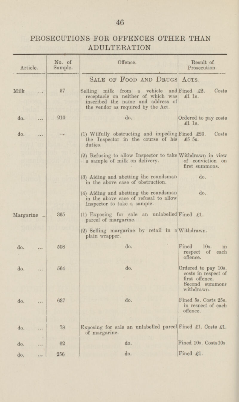 46 Milk Margarine do. PROSECUTIONS FOR OFFENCES OTHER THAN ADULTERATION No. of Sample. Offence. Result of Prosecution. Article. Sale of Food and Drugs Acts. Selling milk from a vehicle and receptacle on neither of which was inscribed the name and address of the vendor as required by the Act. 57 Fined £2. Costs £1 1s. do. 210 Ordered to pay costs £1 1s. (1) Wilfully obstructing and impeding the Inspector in the course of his duties. do. - Fined £20. Costs £5 5s. (2) Refusing to allow Inspector to take a sample of milk on delivery. Withdrawn in view of conviction on first summons. (3) Aiding and abetting the roundsman in the above case of obstruction. do. (4) Aiding and abetting the roundsman in the above case of refusal to allow Inspector to take a sample. do. (1) Exposing for sale an unlabelled parcel of margarine. 365 Fined £1. (2) Selling margarine by retail in a plain wrapper. Withdrawn. do. 508 Fined 10s. in respect of each offence. do. Ordered to pay 10s. costs in respect of first offence. Second summons withdrawn. 564 Fined 5s. Costs 25s. in respect of each offence. 637 do. Exposing for sale an unlabelled parcel of margarine. Fined £1. Costs £1. do. 78 do. Fined 10s. Costs 1Os. 62 do. Fined £1. 256 do. do. do. do. do.