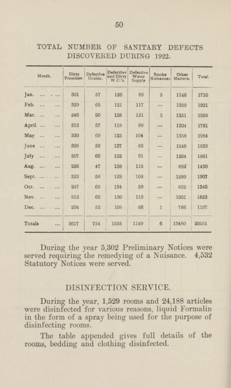50 TOTAL NUMBER OF SANITARY DEFECTS DISCOVERED DURING 1922. Defective Water Supply. Defective Drains. Defective and Dirty W.C.'s. Smoke Nuisances Month. Dirty Premises. Other Matters. Total. Jan. 301 57 126 83 3 1146 1716 Feb. 329 65 121 117 - 1289 1921 Mar. 346 90 128 121 2 1251 1938 April 313 57 118 89 - 1204 1781 May 330 69 123 104 - 1358 1984 June 308 59 137 83 - 1246 1833 July 307 66 1264 133 91 - 1861 Aug. 296 47 138 115 - 834 1430 Sept. 323 58 129 108 - 1289 1907 Oct. 247 68 134 59 - 832 1340 Nov. 313 66 130 113 - 1001 1623 Dec. 204 52 108 66 1 766 1197 Totals 3617 754 1525 1149 6 13480 20531 During the year 5,302 Preliminary Notices were served requiring the remedying of a Nuisance. 4,532 Statutory Notices were served. DISINFECTION SEEVICE. During the year, 1,529 rooms and 24,188 articles were disinfected for various reasons, liquid Formalin in the form of a spray being used for the purpose of disinfecting rooms. The table appended gives full details of the rooms, bedding and clothing disinfected.