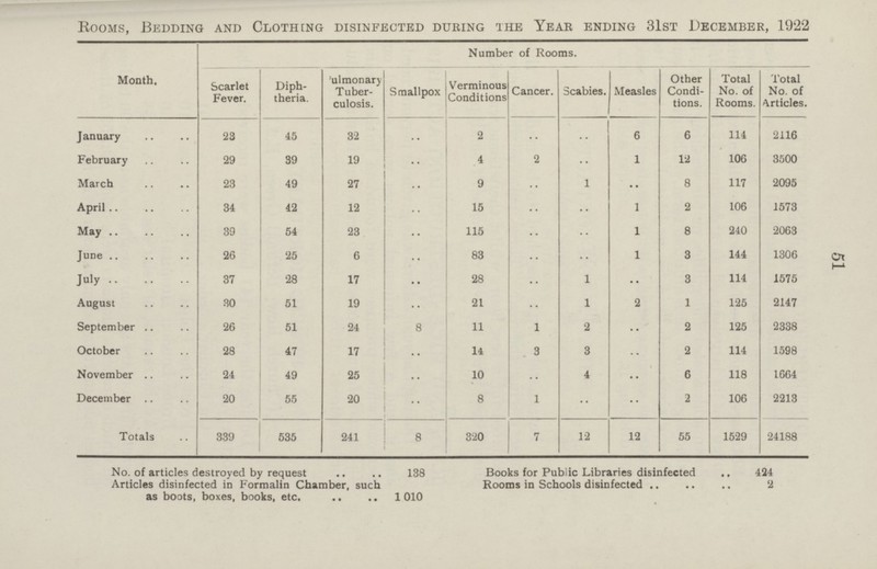 51 Rooms, Bedding and Clothing disinfected during The Year ending 31st December, 1922 Number of Rooms. Month. Pulmonary Tuber culosis. Verminous Conditions Other Condi tions. Total No. of Rooms. Total No. of Articles. Scarlet Fever. Diph theria. Smallpox Cancer. Scabies. Measles January 23 45 32 2 .. 6 6 114 2116 .. .. February 12 106 29 39 19 4 2 1 3500 .. .. March 23 49 27 9 .. 1 8 117 2095 .. .. April 106 34 42 12 15 1 2 1573 .. .. .. May 39 54 23 115 1 8 240 2063 .. .. .. June 26 25 6 83 1 3 144 1306 .. .. .. July 37 28 17 28 1 3 114 1575 August 1 2147 30 51 19 21 1 2 125 September 26 51 24 8 11 1 2 2 125 2338 October 28 47 17 14 3 3 2 114 1598 November 24 49 25 4 6 118 1664 10 December 20 55 20 8 1 2 106 2213 Totals 12 339 535 241 8 320 7 12 55 1529 24188 .. .. .. .. .. .. .. .. .. .. .. .. .. .. No. of articles destroyed by request 138 Books for Public Libraries disinfected 424 Articles disinfected in Formalin Chamber, such as boots, boxes, books, etc. 1010 Rooms in Schools disinfected 2