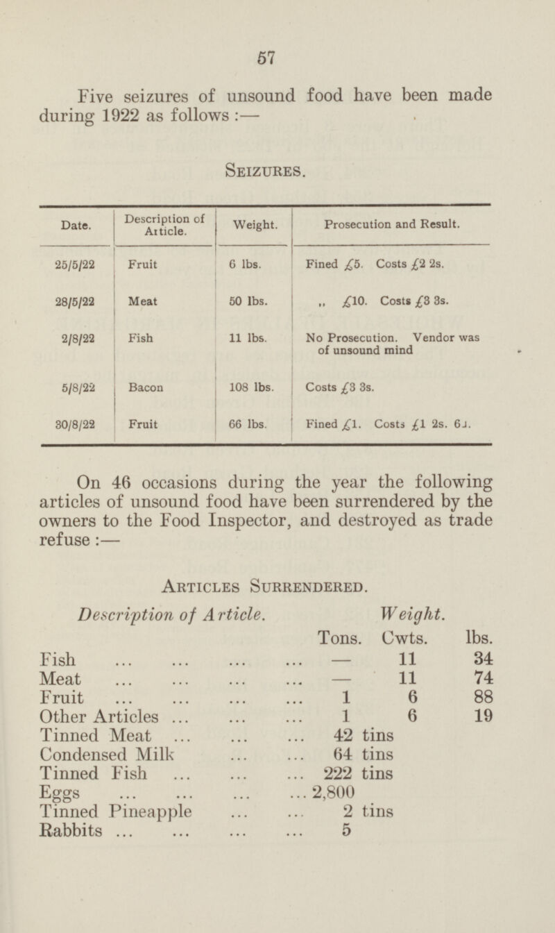 57 Five seizures of unsound food have been made during 1922 as follows: — Seizures. Date. Description of Article. Weight. Prosecution and Result. 25/5/22 Fined £5. Costs £2 2s. Fruit 6 lbs. Meat £10. Costs £3 3s. 28/5/22 50 lbs. 2/8/22 Fish 11 lbs. No Prosecution. Vendor was of unsound mind Bacon 108 lbs. Costs £3 3s. 5/8/22 Fruit 66 lbs. Fined £1. Costs £1 2s. 6u. 30/8/22 On 46 occasions during the year the following articles of unsound food have been surrendered by the owners to the Food Inspector, and destroyed as trade refuse:— Articles Surrendered. Description of Article. Weight. Tons. Cwts. lbs. Fish 11 34 - Meat 11 74 - Fruit 1 6 88 Other Articles 1 6 19 Tinned Meat 42 tins Condensed Milk 64 tins Tinned Fish Eggs 222 tins 2,800 Tinned Pineapple 2 tins Rabbits 5