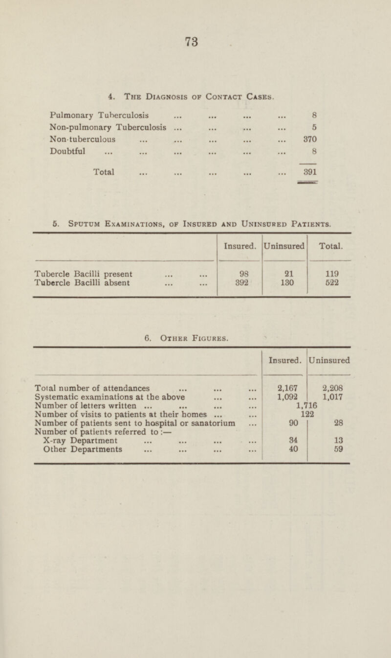 73 4. The Diagnosis of Contact Cases. Pulmonary Tuberculosis 8 Non-pulmonary Tuberculosis 5 Non-tuberculous 370 Doubtful 8 391 Total 5. Sputum Examinations, of Insured and Uninsured Patients. Insured. Uninsured Total. Tubercle Bacilli present 98 21 119 Tubercle Bacilli absent 392 130 522 6. Other Figures. Uninsured Insured. Total number of attendances 2,167 2,208 Systematic examinations at the above 1,092 1,017 Number of letters written 1,716 Number of visits to patients at their homes 122 Number of patients sent to hospital or sanatorium 90 28 34 Number of patients referred to : — X-ray Department 13 Other Departments 40 59