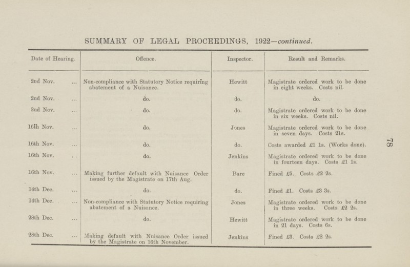 78 SUMMARY OF LEGAL PROCEEDINGS, 1922- continued. Date of Hearing. Offence. Inspector. Result and Remarks. 2nd Nov. Non-compliance with Statutory Notice requiring abatement of a Nuisance Hewitt Magistrate ordered work to be done in eight weeks. Costs nil. 2nd Nov. do. do. do. 2nd Nov. do. do. Magistrate ordered work to be done in six weeks. Costs nil. 16th Nov. do. Jones Magistrate ordered work to be done in seven days. Costs 21s. 16th Nov. do. Costs awarded £1 1s. (Works done). do. 16th Nov. do. Jenkins Magistrate ordered work to be done in fourteen days. Costs £1 1s. 16th Nov. Making further default with Nuisance Order issued by the Magistrate on 17th Aug. Bare Fined £5. Costs £2 2s. 14th Dec. do. do. Fined £1. Costs £3 3s. 14th Dec. Non-compliance with Statutory Notice requiring abatement of a Nuisance. Jones Magistrate ordered work to be done to three weeks. Costs £2 2s. 28th Dec. do. Hewitt. Magistrate ordered work to be done in 21 days. Costs 6s. 28th Dec. Making default with Nuisance Order issued by the Magistrate on 16th November. Fined £3. Costs £2 2s. Jenkins