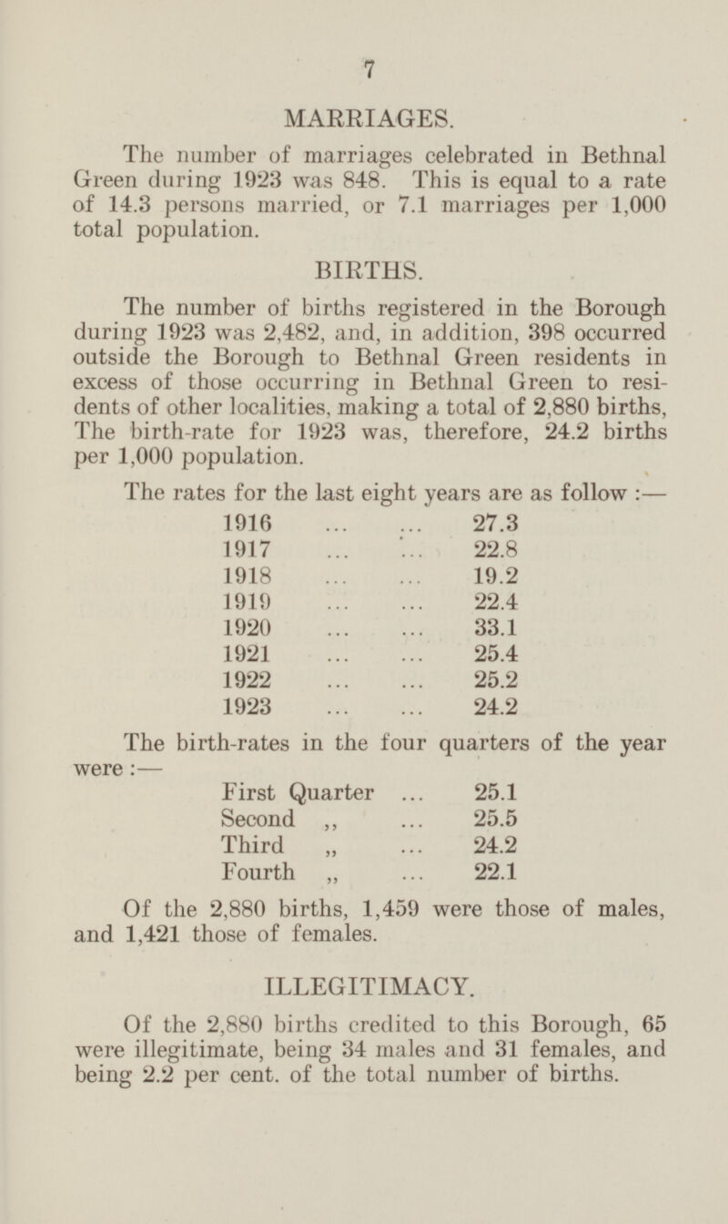 7 MARRIAGES. The number of marriages celebrated in Bethnal Green during 1923 was 848. This is equal to a rate of 14.3 persons married, or 7.1 marriages per 1,000 total population. BIRTHS. The number of births registered in the Borough during 1923 was 2,482, and, in addition, 398 occurred outside the Borough to Bethnal Green residents in excess of those occurring in Bethnal Green to resi dents of other localities, making a total of 2,880 births, The birth-rate for 1923 was, therefore, 24.2 births per 1,000 population. The rates for the last eight years are as follow:— 1916 27.3 1917 22.8 1918 19.2 1919 22.4 1920 33.1 1921 25.4 1922 25.2 1923 24.2 The birth-rates in the four quarters of the year were: — First Quarter 25.1 Second „ 25.5 Third „ 24.2 Fourth „ 22.1 Of the 2,880 births, 1,459 were those of males, and 1,421 those of females. ILLEGITIMACY. Of the 2,880 births credited to this Borough, 65 were illegitimate, being 34 males and 31 females, and being 2.2 per cent. of the total number of births.