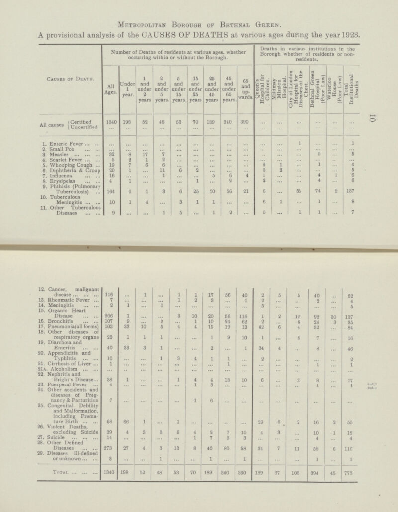 10 11 A provisional analysis of the CAUSES OF DEATHS at various ages during the year 1923. Deaths in various institutions in the Borough whether of residents or non residents. Total Institutional Deaths 1 ... ... ... 5 ... 4 5 6 6 137 8 7 52 4 5 137 35 84 16 46 2 1 ... 17 1 ... 55 18 4 116 1 773 Waterloo House (Poor Law) ... ... ... ... ... ... 1 ... 2 ... ... ... ... ... 30 3 ... ... ... ... ... ... ... ... ... 2 1 ... 6 ... ... ... 45 Bethnal Green Hospital (Poor Law) ... ... 40 2 ... 92 24 32 7 8 ... 1 ... 8 1 ... 16 10 4 58 1 ... 394 5 1 ... 4 4 74 1 1 ... ... City of London Hospital for Diseases of the Chest. 1 5 ... ... 12 6 4 8 ... ... ... ... 3 3 2 ... 11 ... ... ... ... ... 108 ... ... ... ... ... ... ... 55 ... 1 ... Mildmay Mission Hospital. ... ... 5 ... ... 2 ... 6 ... 4 ... ... ... ... ... ... 6 3 ... 7 ... 37 ... 1 2 1 ... Metropolitan Borough of Bethnal Green. ... ... ... ... ... ... ... ... ... . ... 2 3 1 2 6 6 5 2 2 5 1 42 42 1 34 2 ... ... 6 ... 390 189 Queen's Hospital for Children. ... 29 4 ... 34 Number of Deaths of residents at various ages, whether occurring within or without the Borough. 65 and up wards. 390 ... ... ... ... ... ... ... 4 ... 21 ... ... ... ... ... 10 ... ... ... 10 3 98 1 40 1 ... 116 62 13 10 1 45 and under 65 years. 340 ... ... ... ... ... 7 3 80 ... 340 ... ... ... 6 2 56 ... 2 56 56 24 19 ... ... ... 9 ... 1 1 ... 18 ... 25 and under 45 years 189 ... ... 4 3 6 ... 189 ... ... ... ... ... 5 ... 50 1 1 17 3 ... 20 10 15 1 2 1 ... ... 2 7 40 1 15 and under 25 years 70 ... ... ... ... ... ... 2 ... 1 25 1 ... 4 1 8 ... 70 ... 1 2 ... 10 1 4 ... ... 4 ... ... 4 1 1 53 ... 5 and under 15 years. ... ... ... ... ... 6 ... ... 6 3 5 ... 53 1 1 ... 3 ... 4 ... ... 3 ... ... 1 ... ... 1 6 ... 13 48 ... ... ... ... 1 ... 1 5 1 1 2 and under 5 years. 1 ... ... ... ... ... ... 3 ... 3 1 48 7 2 6 11 1 ... 3 ... 1 ... 1 and under 2 years 52 ... 10 1 3 ... ... ... ... ... ... 1 3 ... 4 ... 52 ... ... 17 1 6 ... ... ... 1 4 ... 1 ... ... ... ... 198 ... ... ... 8 2 7 1 ... 1 2 1 ... ... 1 1 9 33 1 33 ... ... ... 1 ... ... 66 4 ... 27 ... 198 Under 1 year. ... All Ages. 1340 ... ... ... 32 5 19 20 16 4 164 10 9 7 116 2 206 107 103 40 10 1 ... 38 4 7 68 39 14 273 3 1340 23 All causes Certified Uncertified 1. Enteric Fever 2. Small Pox 3. Measles 4. Scarlet Fever 5. Whooping Cough 6. Diphtheria & Croup 7. Influenza 8. Erysipelas 9. Phthisis (Pulmonary Tuberculosis) Causes of Death. 10. Tuberculous Meningitis 11. Other Tuberculous Diseases 18. Other diseases of respiratory organs 19. Diarrhœa and Enteritis 20. Appendicitis and Typhlitis 21. Cirrhosis of Liver 21a. Alcoholism 22. Nephritis and Bright's Disease 23. Puerperal Fever 24. Other accidents and diseases of Preg- nancy & Parturition 25. Congenital Debility and Malformation, including Prema ture Birth 26. Violent Deaths, excluding Suicide 27. Suicide 28. Other Defined Diseases 29. Diseases ill-defined or unknown Total 12. Cancer, malignant disease 13. Rheumatic Fever 14. Meningitis 15. Organic Heart Disease 16. Bronchitis 17. Pneumonia(all forms)