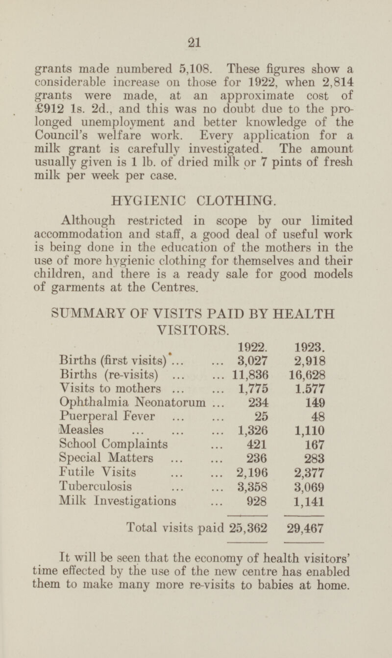 21 grants made numbered 5,108.These figures show a considerable increase on those for 1922, when 2,814 grants were made, at an approximate cost of £912 1s. 2d., and this was no doubt due to the pro longed unemployment and better knowledge of the Council's welfare work. Every application for a milk grant is carefully investigated. The amount usually given is 1 lb. of dried milk or 7 pints of fresh milk per week per case. HYGIENIC CLOTHING. Although restricted in scope by our limited accommodation and staff, a good deal of useful work is being done in the education of the mothers in the use of more hygienic clothing for themselves and their children, and there is a ready sale for good models of garments at the Centres. SUMMARY OF VISITS PAID BY HEALTH VISITORS. 1922. 1923. . . „ . . . • Births (first visits) 3,027 2,918 Births (re-visits) 11,836 16,628 Visits to mothers 1,775 1.577 Ophthalmia Neonatorum 234 149 Puerperal Fever 25 48 Measles 1,326 1,110 School Complaints 421 167 Special Matters 236 283 Futile Visits 2,196 2,377 Tuberculosis 3,358 3,069 Milk Investigations 928 1,141 Total visits paid 25,362 29,467 It will be seen that the economy of health visitors' time effected by the use of the new centre has enabled them to make many more re-visits to babies at home.