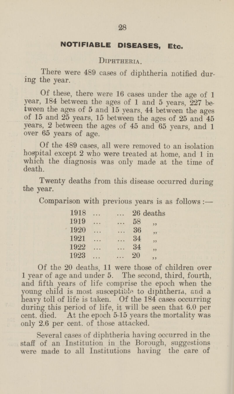 NOTIFIABLE DISEASES, Etc. Diphtheria There were 489 cases of diphtheria notified during the year. Of these, there were 16 cases under the age of 1 year, 184 between the ages of 1 and 5 years, 227 between the ages of 5 and 15 years, 44 between the ages of 15 and 25 years, 15 between the ages of 25 and 45 years, 2 between the ages of 45 and 65 years, and 1 over 65 years of age. Of the 489 cases, all were removed to an isolation hospital except 2 who were treated at home, and 1 in which the diagnosis was only made at the time of death. Twenty deaths from this disease occurred during the year. Comparison with previous years is as follows :— 1918 26 deaths 1919 58 „ 1920 36 „ 1921 34 „ 1922 34 „ 1923 20 „ Of the 20 deaths, 11 were those of children over 1 year of age and under 5. The second, third, fourth, and fifth years of life comprise the epoch when the young child is most susceptible to diphtheria, and a heavy toll of life is taken. Of the 184 cases occurring during this period of life, it will be seen that 6.0 per cent. died. At the epoch 5-15 years the mortality was only 2.6 per cent, of those attacked. Several cases of diphtheria having occurred in the staff of an Institution in the Borough, suggestions were made to all Institutions having the care of