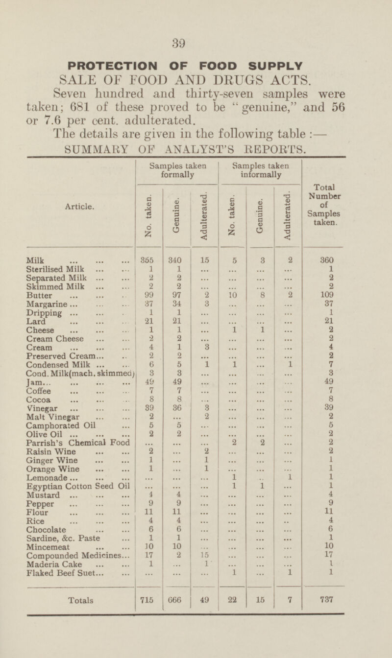 39 PROTECTION OF FOOD SUPPLY SALE OF FOOD AND DRUGS ACTS. Seven hundred and thirty-seven samples were taken; 681 of these proved to be genuine, and 56 or 7.6 per cent, adulterated. The details are given in the following table :— SUMMARY OF ANALYST'S REPORTS. Samples taken formally Samples taken informally Milk Sterilised Milk Separated Milk Skimmed Milk Butter Margarine Dripping Lard Cheese Cream Cheese Cream Preserved Cream Condensed Milk Cond. Milk(mach. skimmed). Jam. Coffee Cocoa Vinegar Malt Vinegar Camphorated Oil Olive Oil Parrish's Chemical Food Raisin Wine Ginger Wine Orange Wine Lemonade Egyptian Cotton Seed Oil Mustard Pepper Flour Rice Chocolate Sardine, &c. Paste Mincemeat Compounded Medicines Maderia Cake No. taken. 355 1 2 2 99 37 1 21 1 2 4 2 6 3 49 7 8 39 2 ... 5 2 2 1 ... 1 ... 4 9 11 4 6 1 10 17 1 ... Genuine. 340 1 ... ... ... ... 2 ... ... ... ... 2 ... ... 97 34 1 ... ... ... ... 21 ... ... ... ... 1 ... 2 ... ... ... ... 1 3 ... ... ... 2 ... ... ... 5 1 3 ... ... ... ... 49 ... ... ... ... 7 ... ... ... ... 8 ... ... ... 36 3 ... ... 2 ... ... ... 5 ... 2 ... ... ... 2 ... ... ... ... 1 1 ... ... 4 ... ... ... 9 ... ... 11 ... ... ... ... 4 ... 6 1 ... ... ... ... 10 ... ... ... ... 15 ... ... ... 2 1 ... Total Number of Samples taken. 360 1 2 2 109 37 1 21 2 2 4 2 7 3 49 7 8 39 2 5 2 2 2 1 1 1 1 4 9 11 4 6 1 10 17 1 1 Adulterated. No taken Genuine. Adulterated. Article. 3 2 15 5 ... ... 2 10 8 2 3 ... ... ... 1 1 ... ... 1 ... 1 ... ... ... ... ... ... 2 ... ... ... ... 2 ... ... ... ... 1 ... ... ... 1 ... ... ... ... 1 1 ... ... ... ... ... ... ... ... ... ... ... ... ... Flaked Beef Suet ... ... ... 1 1 ... 15 737 Totals 715 666 49 22 7