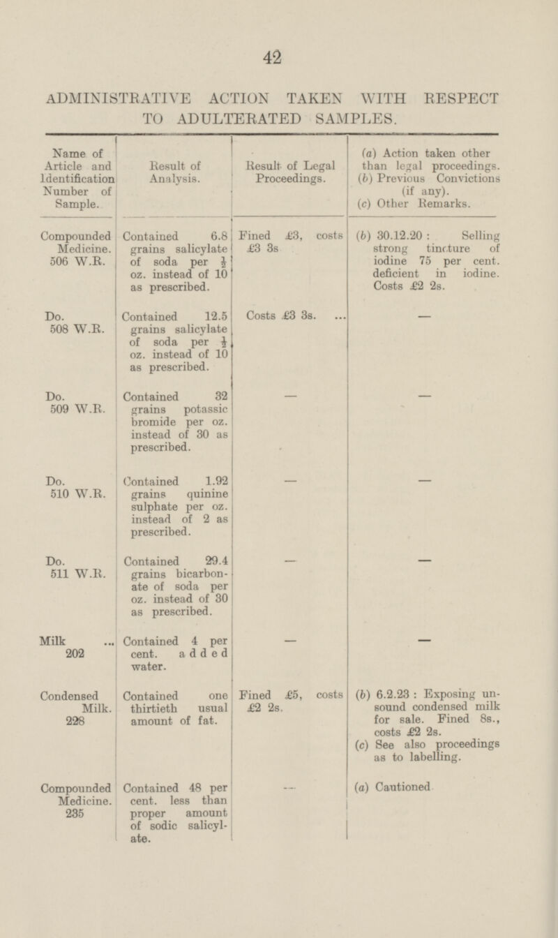 42 ADMINISTRATIVE ACTION TAKEN WITH RESPECT TO ADULTERATED SAMPLES. Name of Article and Identification Number of Sample. Result of Analysis. Result of Legal Proceedings. (a) Action taken other than legal proceedings. (b) Previous Convictions (if any). (c) Other Remarks. Contained 6.8 grains salicylate of soda per ½ oz. instead of 10 as prescribed. (6) 30.12.20: Selling strong tincture of iodine 75 per cent, deficient in iodine. Costs £2 2s. Compounded Medicine. 506 W.R. Fined £3, costs £3 3s Costs £3 3s. Do. 508 W.R. Contained 12.5 grains salicylate of soda per ½ oz. instead of 10 as prescribed. - - - Do. 509 W.R. Contained 32 grains potassic bromide per oz. instead of 30 as prescribed. - - Contained 1.92 grains quinine sulphate per oz. instead of 2 as prescribed. Do. 510 W.R. - - Do. 511 W.R. Contained 29.4 grains bicarbonate of soda per oz. instead of 30 as prescribed. - - Contained 4 per cent. added water. Milk 202 Fined £5, costs £2 2s. Condensed Milk. 228 Contained one thirtieth usual amount of fat. (b) 6.2.23: Exposing unsound sound condensed milk for sale. Fined 8s., costs £2 2s. Contained 48 per cent. less than proper amount of sodic salicyl ate. (c) See also proceedings as to labelling. Compounded Medicine. 235 - (a) Cautioned.
