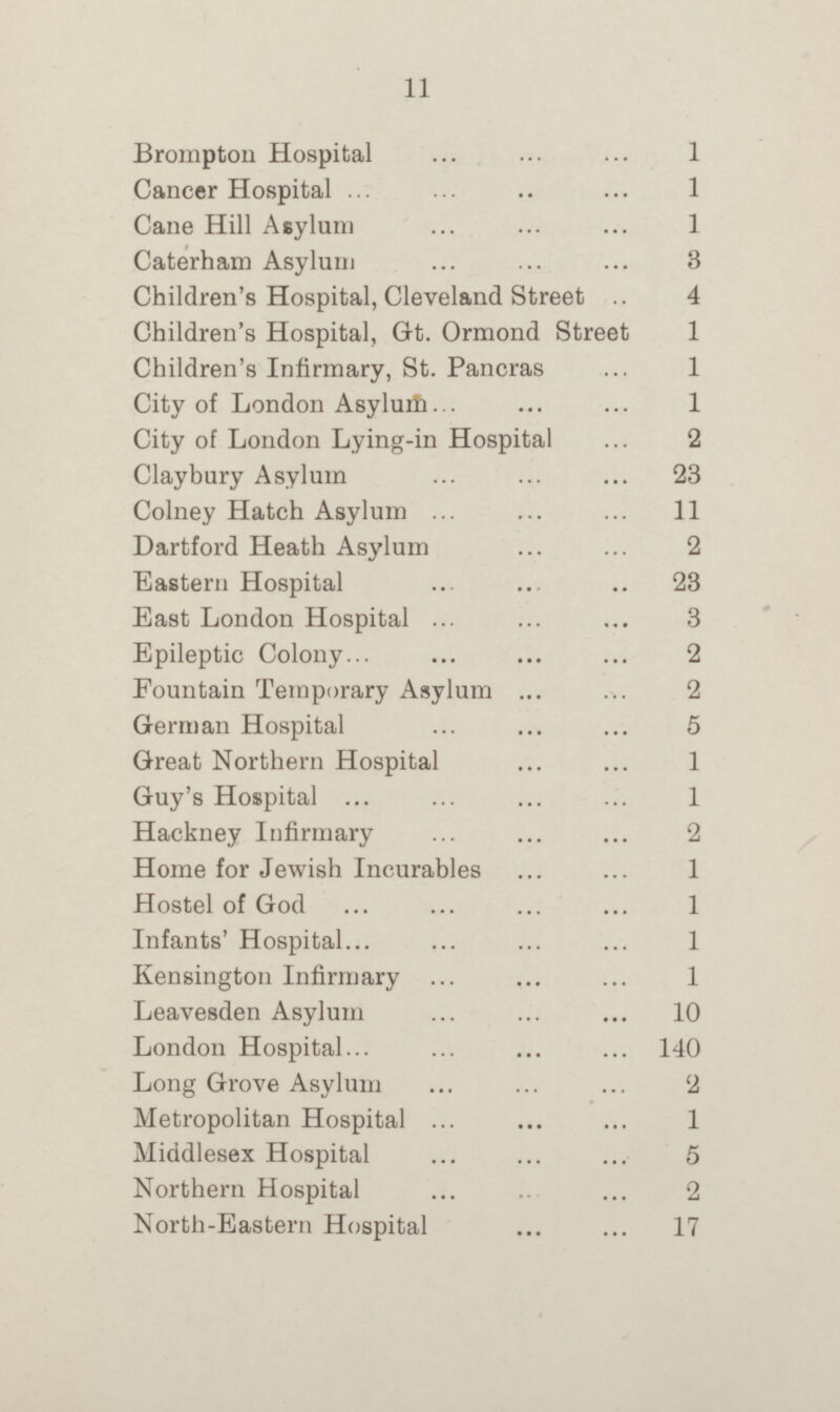 11 Brompton Hospital 1 Cancer Hospital 1 Cane Hill Asylum 1 Caterham Asylum 3 Children's Hospital, Cleveland Street 4 Children's Hospital, Gt. Ormond Street 1 Children's Infirmary, St. Pancras 1 City of London Asylum 1 City of London Lying-in Hospital 2 Claybury Asylum 23 Colney Hatch Asylum 11 Dartford Heath Asylum 2 Eastern Hospital 23 East London Hospital 3 Epileptic Colony 2 Fountain Temporary Asylum 2 German Hospital 5 Great Northern Hospital 1 Guy's Hospital 1 Hackney Infirmary 2 Home for Jewish Incurables 1 Hostel of God 1 Infants' Hospital 1 Kensington Infirmary 1 Leavesden Asylum 10 London Hospital 140 Long Grove Asylum 2 Metropolitan Hospital 1 Middlesex Hospital 5 Northern Hospital 2 North-Eastern Hospital 17
