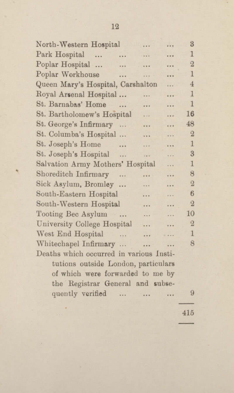 12 North-Western Hospital 3 Park Hospital 1 Poplar Hospital 2 Poplar Workhouse 1 Queen Mary's Hospital, Carshalton 4 Royal Arsenal Hospital 1 St. Barnabas' Home 1 St. Bartholomew's Hospital 16 St. George's Infirmary 48 St. Columba's Hospital 2 St. Joseph's Home 1 St. Joseph's Hospital 3 Salvation Army Mothers' Hospital 1 Shoreditch Infirmary 8 Sick Asylum, Bromley 2 South-Eastern Hospital 6 South-Western Hospital 2 Tooting Bec Asylum 10 University College Hospital 2 West End Hospital 1 Whitechapel Infirmary 8 Deaths which occurred in various Insti tutions outside London, particulars of which were forwarded to me by the Registrar General and subse quently verified 9 415