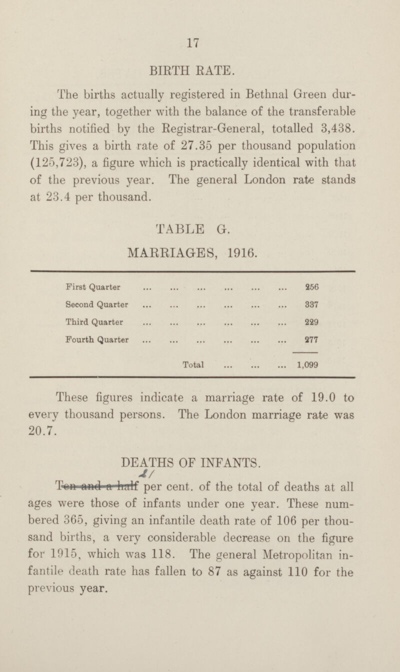 19 BIRTH RATE. The births actually registered in Bethnal Green dur ing the year, together with the balance of the transferable births notified by the Registrar-General, totalled 3,438. This gives a birth rate of 27.35 per thousand population (125,723), a figure which is practically identical with that of the previous year. The general London rate stands at 23.4 per thousand. TABLE G. MARRIAGES, 1916. First Quarter 256 Second Quarter 337 Third Quarter 229 Fourth Quarter 277 1,099 Total These figures indicate a marriage rate of 19.0 to every thousand persons. The London marriage rate was 20.7. DEATHS OF INFANTS. 2 per cent, of the total of deaths at all ages were those of infants under one year. These num bered 365, giving an infantile death rate of 106 per thou sand births, a very considerable decrease on the figure for 1915, which was 118. The general Metropolitan in fantile death rate has fallen to 87 as against 110 for the previous year.