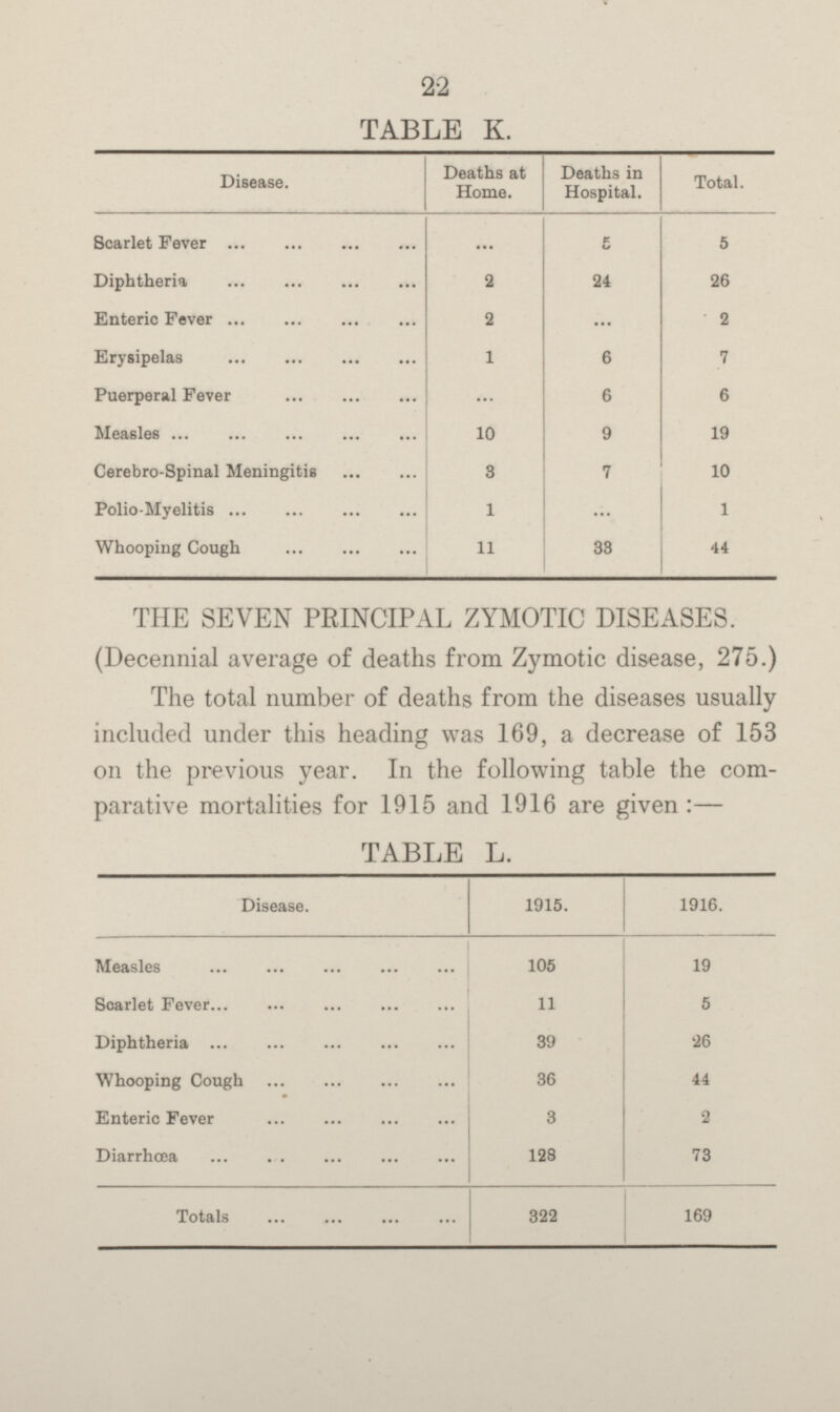 26 TABLE K. Disease. Deaths at Home. Deaths in Hospital. Total Scarlet Fever ... 5 5 Diphtheria 2 24 26 Enteric Fever 2 ... 2 Erysipelas 1 6 7 Puerperal Fever ... 6 6 Measles 10 9 19 Cerebro-Spinal Meningitis 3 7 10 Polio-Myelitis 1 1 ... Whooping Cough 11 33 44 THE SEVEN PRINCIPAL ZYMOTIC DISEASES. (Decennial average of deaths from Zymotic disease, 275.) The total number of deaths from the diseases usually included under this heading was 169, a decrease of 153 on the previous year. In the following table the com parative mortalities for 1915 and 1916 are given : — TABLE L. 1915. Disease. 1916. Measles 105 19 Scarlet Fever 11 5 Diphtheria 39 26 Whooping Cough 36 44 Enteric Fever 3 2 Diarrhœa 128 73 Totals 322 169
