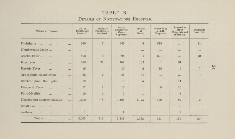 24 TABLE N. Details of Notifications Received. Nature of Disease. No. of Certificates Received. Duplicate Certificates Received Actual Number of Cases Reported. Treated at Home. Removed to M.A.B. Hospitals. Treated at other Hospitals and Infirmary. Diagnosis Incorrect. Diphtheria 390 383 375 7 ... 8 21 ... Membranous Croup ... ... ... ... ... ... 8 391 Scarlet Fever 403 395 4 20 ... 1 21 Erysipelas 188 167 132 34 ... 12 Enteric Fever 19 ... 19 2 5 7 ... Ophthalmia Neonatorum 36 34 2 34 ... ... ... ... Cerebro-Spinal Meningitis 19 19 5 14 ... 5 Puerperal Fever 17 1 16 1 10 ... 1 ... Polio-Myelitis 10 9 1 8 ... 170 Measles and German Measles 1,482 78 1,404 1,175 59 2 ... Small Pox ... ... ... ... ... ... ... Anthrax 1 1 1 ... ... ... 2,565 1,362 Totals 118 2,447 954 131 50