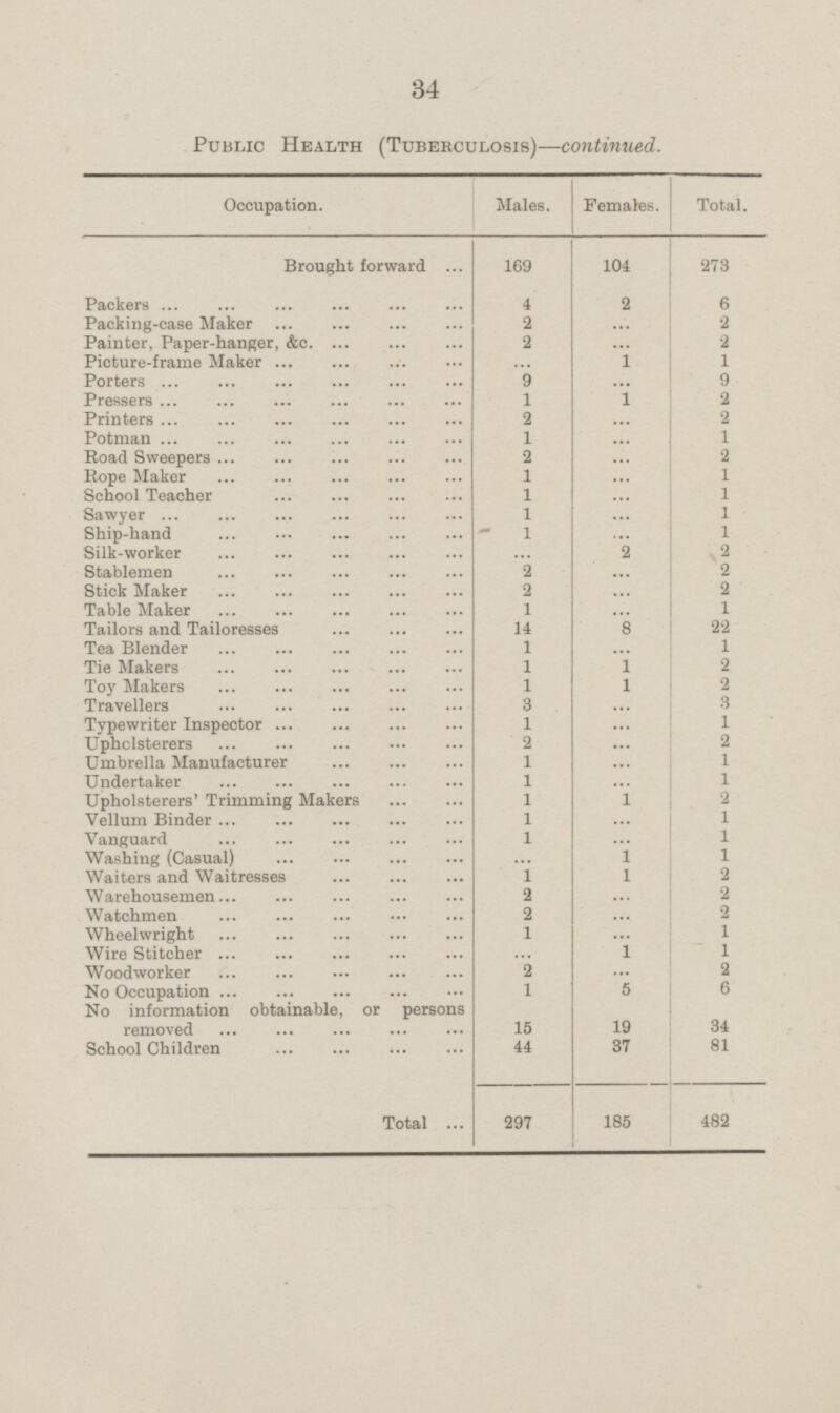 34 Public Health (Tuberculosis) —continued. Males. Females. Occupation. Total. Brought forward 169 104 273 Packers 4 2 6 Packing-case Maker 2 ... 2 Painter, Paper-hanger, &c. 2 ... 2 Picture-frame Maker ... 1 1 Porters 9 ... 9 Pressers 1 1 2 Printers 2 ... 2 1 ... 1 Potman Road Sweepers 2 ... 2 Rope Maker 1 ... 1 1 ... 1 School Teacher Sawyer 1 ... 1 Ship-hand 1 ... 1 2 Silk-worker ... 2 Stablemen 2 ... 2 2 ... 2 Stick Maker Table Maker 1 ... 1 Tailors and Tailoresses 14 8 22 1 Tea Blender 1 ... Tie Makers 1 1 2 Toy Makers 1 1 2 Travellers 3 ... 3 Typewriter Inspector 1 ... 1 Upholsterers 2 ... 2 Umbrella Manufacturer 1 ... 1 Undertaker 1 ... 1 2 Upholsterers' Trimming Makers 1 1 Vellum Binder 1 ... 1 Vanguard 1 ... 1 Washing (Casual) ... 1 1 Waiters and Waitresses 1 1 2 2 Warehousemen 2 ... Watchmen 2 ... 2 Wheelwright 1 ... 1 Wire Stitcher ... 1 1 Woodworker 2 ... 2 No Occupation 1 5 6 No information obtainable, or persons removed 15 19 34 37 81 School Children 44 Total 297 185 482