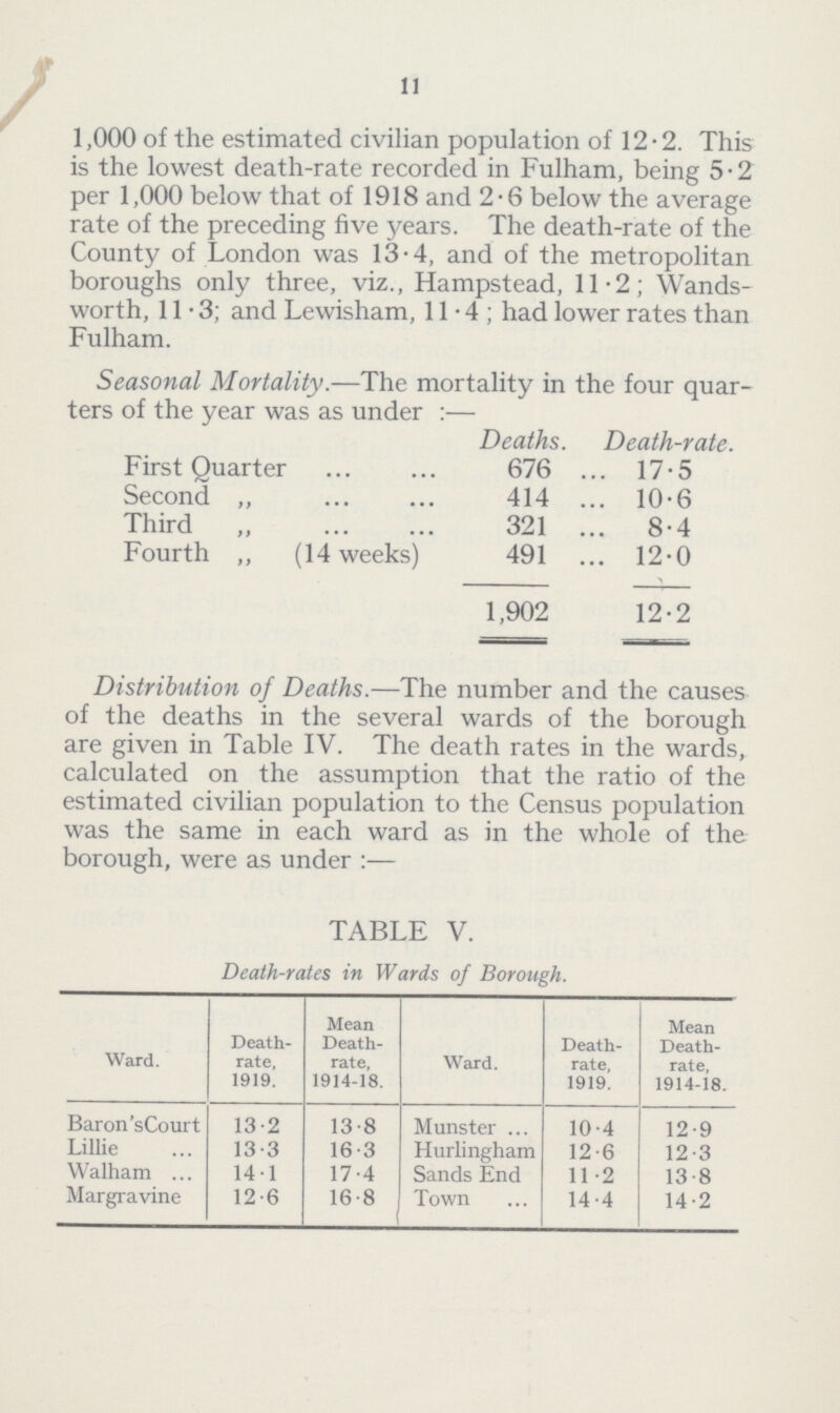 11 1,000 of the estimated civilian population of 12.2. This is the lowest death-rate recorded in Fulham, being 5.2 per 1,000 below that of 1918 and 2.6 below the average rate of the preceding five years. The death-rate of the County of London was 13.4, and of the metropolitan boroughs only three, viz., Hampstead, 11.2; Wands worth, 11.3; and Lewisham, 11.4; had lower rates than Fulham. Seasonal Mortality.—The mortality in the four quar ters of the year was as under :— Deaths. Death-rate. First Quarter 676 17.5 Second ,, 414 10.6 Third „ 321 8.4 Fourth „ (14 weeks) 491 12.0 1,902 12.2 Distribution of Deaths.—The number and the causes of the deaths in the several wards of the borough are given in Table IV. The death rates in the wards, calculated on the assumption that the ratio of the estimated civilian population to the Census population was the same in each ward as in the whole of the borough, were as under :— TABLE V. Death-rates in Wards of Borough. Ward. Death rate, 1919. Mean Death rate, 1914-18. Ward. Death rate, 1919. Mean Death rate, 1914-18. Baron'sCourt 13.2 13.8 Munster 10.4 12.9 Lillie 13.3 16.3 Hurlingham 12.6 12.3 Walham 14.1 17.4 Sands End 11.2 13.8 Margravine 12.6 16.8 Town 14.4 14.2