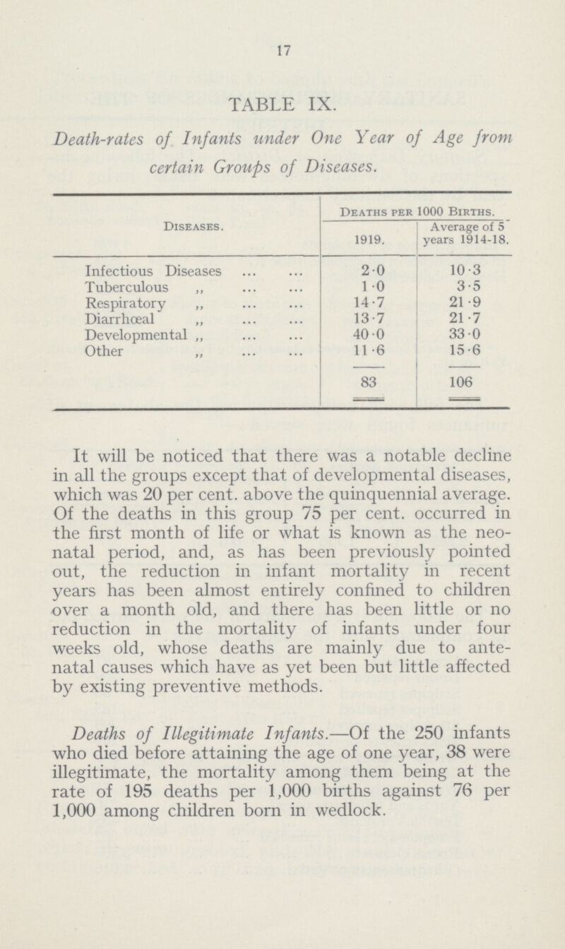 17 TABLE IX. Death-rates of Infants under One Year of Age from certain Groups of Diseases. Diseases. Deaths per 1000 Births. 1919. Average of 5 years 1914-18. Infectious Diseases 20 10.3 Tuberculous „ 1.0 3.5 Respiratory „ 14.7 21.9 Diarrhoeal ,, 13.7 21.7 Developmental ,, 40.0 33.0 Other „ 11.6 15.6 83 106 It will be noticed that there was a notable decline in all the groups except that of developmental diseases, which was 20 per cent. above the quinquennial average. Of the deaths in this group 75 per cent. occurred in the first month of life or what is known as the neo natal period, and, as has been previously pointed out, the reduction in infant mortality in recent years has been almost entirely confined to children over a month old, and there has been little or no reduction in the mortality of infants under four weeks old, whose deaths are mainly due to ante natal causes which have as yet been but little affected by existing preventive methods. Deaths of Illegitimate Infants.—Of the 250 infants who died before attaining the age of one year, 38 were illegitimate, the mortality among them being at the rate of 195 deaths per 1,000 births against 76 per 1,000 among children born in wedlock.