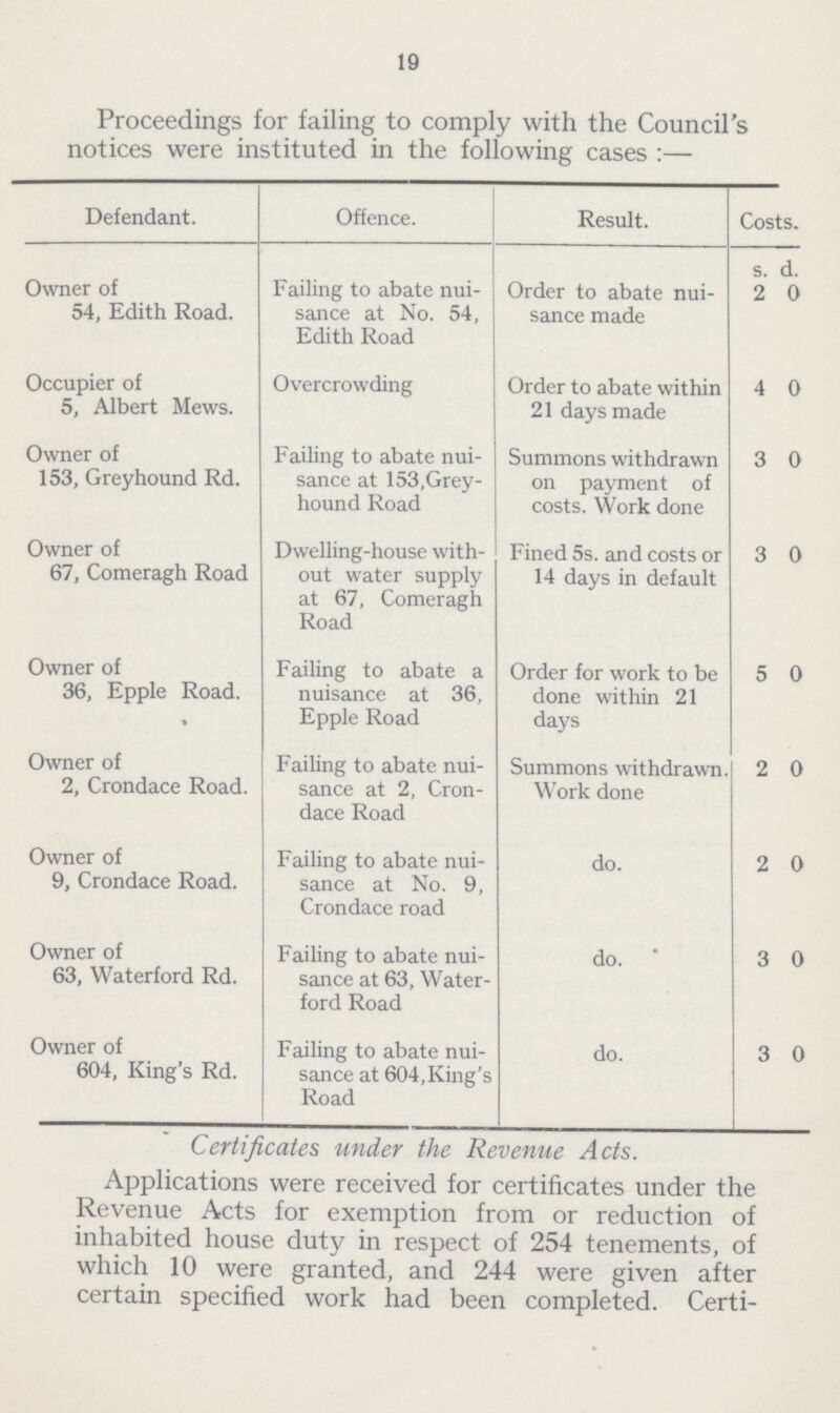 19 Proceedings for failing to comply with the Council's notices were instituted in the following cases :— Defendant. Offence. Result. Costs Owner of 54, Edith Road. Failing to abate nui sance at No. 54, Edith Road Order to abate nui sance made s. d. 2 0 Occupier of 5, Albert Mews. Overcrowding Order to abate within 21 days made 4 0 Owner of 153, Greyhound Rd. Failing to abate nui sance at 153,Grey hound Road Summons withdrawn on payment of costs. Work done 3 0 Owner of 67, Comeragh Road Dwelling-house with out water supply at 67, Comeragh Road Fined 5s. and costs or 14 days in default 3 0 Owner of 36, Epple Road. Failing to abate a nuisance at 36, Epple Road Order for work to be done within 21 days 5 0 Owner of 2, Crondace Road. Failing to abate nui sance at 2, Cron dace Road Summons withdrawn. Work done 2 0 Owner of 9, Crondace Road. Failing to abate nui sance at No. 9, Crondace road do. 2 0 Owner of 63, Waterford Rd. Failing to abate nui sance at 63, Water ford Road do. 3 0 Owner of 604, King's Rd. Failing to abate nui sance at 604,King's Road do. 3 0 Certificates under the Revenue Acts. Applications were received for certificates under the Revenue Acts for exemption from or reduction of inhabited house duty in respect of 254 tenements, of which 10 were granted, and 244 were given after certain specified work had been completed. Certi¬