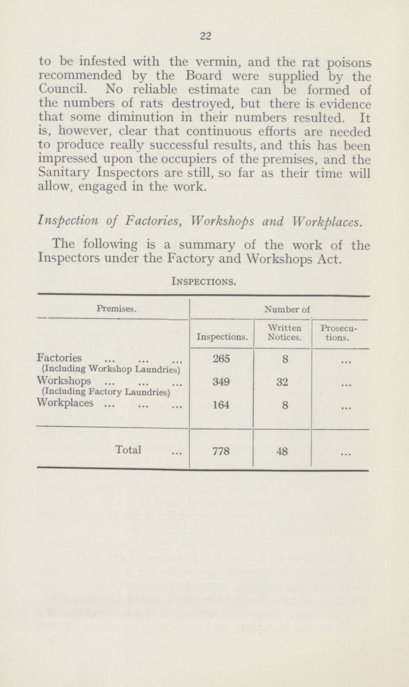 22 to be infested with the vermin, and the rat poisons recommended by the Board were supplied by the Council. No reliable estimate can be formed of the numbers of rats destroyed, but there is evidence that some diminution in their numbers resulted. It is, however, clear that continuous efforts are needed to produce really successful results, and this has been impressed upon the occupiers of the premises, and the Sanitary Inspectors are still, so far as their time will allow, engaged in the work. Inspection of Factories, Workshops and Workplaces. The following is a summary of the work of the Inspectors under the Factory and Workshops Act. Inspections. Premises. Number of Inspections. Written Notices. Prosecu tions. Factories 265 8 ... (Including Workshop Laundries) Workshops 349 32 ... (Including Factory Laundries) Workplaces 164 8 ... Total 778 48 ...
