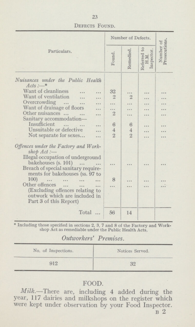 23 Defects Found. Particulars. Number of Defects. Number of Prosecutions. Found. Remedied. Referred to H.M. Inspector. Nuisances under the Public Health Acts:—* Want of cleanliness 32 ... ... ... Want of ventilation 2 2 ... ... Overcrowding ... ... ... ... Want of drainage of floors ... ... ... ... Other nuisances 2 ... ... ... Sanitary accommodation- Insufficient 6 6 ... ... Unsuitable or defective 4 4 ... ... Not separate for sexes 2 2 ... ... Offences under the Factory and Work shop Act:— Illegal occupation of underground bakehouses (s. 101) ... ... ... ... Breach of special sanitary require ments for bakehouses (ss. 97 to 100) 8 ... ... ... Other offences ... ... ... ... (Excluding offences relating to outwork which are included in Part 3 of this Report) Total 56 14 * Including those specified in sections 2, 3, 7 and 8 of the Factory and Work shop Act as remediable under the Public Health Acts. Outworkers' Premises. No. of Inspections. Notices Served. 912 32 FOOD. Milk.—There are, including 4 added during the year, 117 dairies and milkshops on the register which were kept under observation by your Food Inspector. B 2