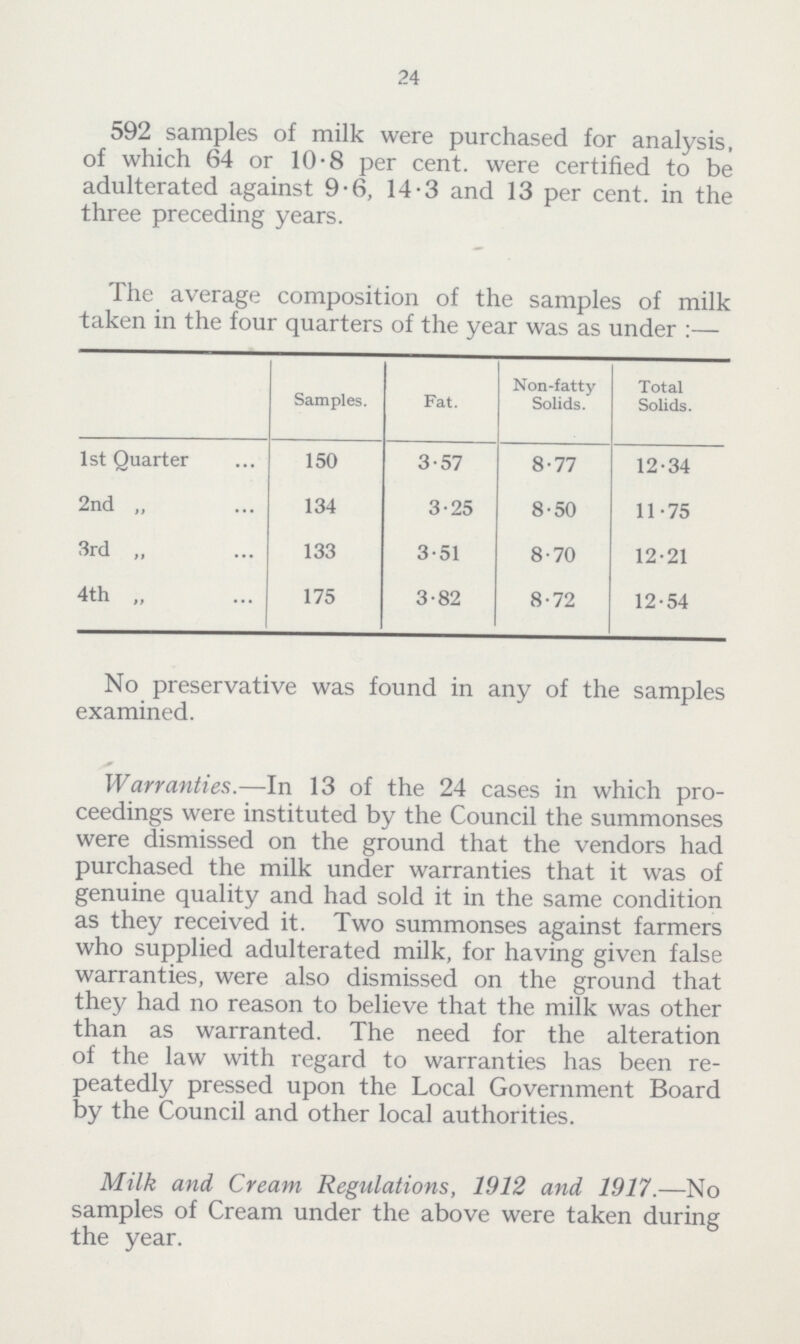24 592 samples of milk were purchased for analysis, of which 64 or 10.8 per cent. were certified to be adulterated against 9.6, 14.3 and 13 per cent. in the three preceding years. The average composition of the samples of milk taken in the four quarters of the year was as under:— Samples. Fat. Non-fatty Solids. Total Solids. 1st Quarter 150 3.57 8.77 12.34 2nd „ 134 3.25 8.50 11.75 3rd „ 133 3.51 8.70 12.21 4th „ 175 3.82 8.72 12.54 No preservative was found in any of the samples examined. Warranties.—In 13 of the 24 cases in which pro ceedings were instituted by the Council the summonses were dismissed on the ground that the vendors had purchased the milk under warranties that it was of genuine quality and had sold it in the same condition as they received it. Two summonses against farmers who supplied adulterated milk, for having given false warranties, were also dismissed on the ground that they had no reason to believe that the milk was other than as warranted. The need for the alteration of the law with regard to warranties has been re peatedly pressed upon the Local Government Board by the Council and other local authorities. Milk and Cream Regulations, 1912 and 1917.-—No samples of Cream under the above were taken during the year.