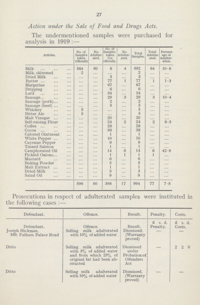 27 Action under the Sale of Food and Drugs Acts. The undermentioned samples were purchased for analysis in 1919 :— Articles. No. of Samples taken Officially No. Adulter ated. No. of Samples taken Un officially. No. Adulter ated. Total Samples. Total Adulter ated. Percent age of Adulter ation. Milk 584 60 8 4 592 64 10.8 Milk, skimmed 2 ... ... ... 2 ... ... Dried Milk ... ... 3 ... 3 ... ... Butter ... ... 77 1 77 1 1.3 Margarine ... ... 67 ... 67 ... ... Dripping ... ... 6 ... 6 ... ... Lard ... ... 34 ... 34 ... ... Sausage ... ... 29 3 29 3 10.4 Sausage (pork) ... ... 2 ... 2 ... ... Sausage (beef) ... ... 5 ... 5 ... ... Whiskey 5 ... ... ... 5 ... ... Bitter Ale 5 ... ... ... 5 ... ... Malt Vinegar ... ... 20 ... 20 ... ... Self-raising Flour ... ... 24 2 24 2 8.3 Coffee ... ... 28 ... 28 ... ... Cocoa ... ... 38 ... 38 ... ... Calomel Ointment ... ... 1 ... 1 ... ... White Pepper ... ... 10 ... 10 ... ... Cayenne Pepper ... ... 9 ... 9 ... ... Tinned Salmon ... ... 1 ... 1 ... ... Camphorated Oil ... ... 14 6 14 6 42.9 Pickled Onions ... ... 1 1 1 1 ... Mustard ... ... 6 ... 6 ... ... Baking Powder ... ... 5 ... 5 ... ... Malt Extract ... ... 1 ... 1 ... ... Dried Milk ... ... 3 ... 3 ... ... Salad Oil ... ... 9 ... 9 ... ... 596 60 398 17 994 77 7.8 Prosecutions in respect of adulterated samples were instituted in the following cases :— Defendant. Offence. Result. Penalty. Costs. Defendant. Joseph Hickman, 359, Fulham Palace Road Offence. Selling milk adulterated with 10% of added water Result. Dismissed. (Warranty proved) £ s. d. £ s. d. Penalty. Costs. — — Ditto Selling milk adulterated with 3% of added water and from which 23% of original fat had been ab stracted Dismissed under Probation of Offenders Act — 2 2 0 Ditto Selling milk adulterated with 10% of added water Dismissed. (Warranty proved) — —