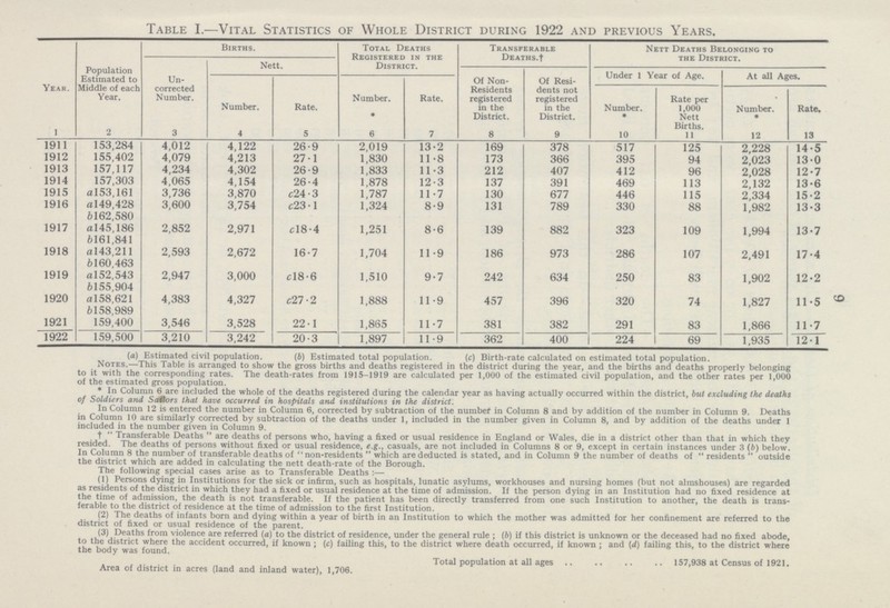 9 Table 1.—Vital Statistics of Whole District during 1922 and previous Years. Year. Population Estimated to Middle of each Year. Births. Total Deaths Registered in the District. Transferable deaths.† Nett Deaths Belonging to the District. Un corrected Number. Nett. Of Non Residents registered in the District. Of Resi dents not registered in the District. Under 1 Year of Age. At all Ages. Number. Rate. Number. * Rate. Number. * Rate per 1,000 Nett Births. Number. * Rate. 1 2 3 4 5 6 7 8 9 10 11 12 13 1911 153,284 4,012 4,122 26·9 2,019 13·2 169 378 517 125 2,228 14·5 1912 155,402 4,079 4,213 27·1 1,830 11·8 173 366 395 94 2,023 13·0 1913 157,117 4,234 4,302 26·9 1,833 11 ·3 212 407 412 96 2,028 12·7 1914 157,303 4,065 4,154 26·4 1,878 12·3 137 391 469 113 2,132 13·6 1915 a153,161 3,736 3,870 c24·3 1,787 11·7 130 677 446 115 2,334 15·2 1916 a149,428 3,600 3,754 c23·1 1,324 8·9 131 789 330 88 1,982 13·3 b162,580 1917 al45,186 2,852 2,971 c18·4 1,251 8·6 139 882 323 109 1,994 13·7 b161,841 1918 a143,211 2,593 2,672 16·7 1,704 11·9 186 973 286 107 2,491 17·4 b160,463 1919 a152,543 2,947 3,000 c18·6 1,510 9·7 242 634 250 83 1,902 12·2 b155,904 1920 a158,621 4,383 4,327 c27·2 1,888 11·9 457 396 320 74 1,827 11·5 b158,989 1921 159,400 3,546 3,528 22·1 1,865 11·7 381 382 291 83 1,866 11·7 1922 159,500 3,210 3,242 20·3 1,897 11·9 362 400 224 69 1,935 12·1 (a) Estimated civil population. (6) Estimated total population. (c) Birth-rate calculated on estimated total population. Notes.—This Table is arranged to show the gross births and deaths registered in the district during the year, and the births and deaths properly belonging to it with the corresponding rates. The death-rates from 1915-1919 are calculated per 1,000 of the estimated civil population, and the other rates per 1,000 of the estimated gross population. *In Column 6 are included the whole of the deaths registered during the calendar year as having actually occurred within the district, but excluding the deaths of Soldiers and Sailors that have occurred in hospitals and institutions in the district. In Column 12 is entered the number in Column 6, corrected by subtraction of the number in Column 8 and by addition of the number in Column 9. Deaths in Column 10 are similarly corrected by subtraction of the deaths under 1, included in the number given in Column 8, and by addition of the deaths under 1 included in the number given in Column 9. †Transferable Deaths are deaths of persons who, having a fixed or usual residence in England or Wales, die in a district other than that in which they resided. The deaths of persons without fixed or usual residence, e.g., casuals, are not included in Columns 8 or 9, except in certain instances under 3 (b) below. In Column 8 the number of transferable deaths of non-residents which are deducted is stated, and in Column 9 the number of deaths of residents outside the district which are added in calculating the nett death-rate of the Borough. The following special cases arise as to Transferable Deaths :— (1) Persons dying in Institutions for the sick or infirm, such as hospitals, lunatic asylums, workhouses and nursing homes (but not almshouses) are regarded as residents of the district in which they had a fixed or usual residence at the time of admission. If the person dying in an Institution had no fixed residence at the time of admission, the death is not transferable. If the patient has been directly transferred from one such Institution to another, the death is trans ferable to the district of residence at the time of admission to the first Institution. (2) The deaths of infants born and dying within a year of birth in an Institution to which the mother was admitted for her confinement are referred to the district of fixed or usual residence of the parent. (3) Deaths from violence are referred (a) to the district of residence, under the general rule ; (b) if this district is unknown or the deceased had no fixed abode, to the district where the accident occurred, if known; (c) failing this, to the district where death occurred, if known; and (d) failing this, to the district where the body was found. Total population at all ages 157,938 at Census of 1921. Area of district in acres (land and inland water), 1,706.