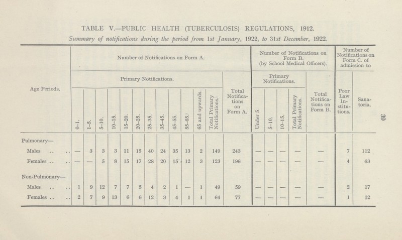 39 TABLE V.—PUBLIC HEALTH (TUBERCULOSIS) REGULATIONS, 1912. Summary of notifications during the period from lst January, 1922, to 31st December, 1922. Age Periods. Number of Notifications on Form A. Number of Notifications on Form B. (by School Medical Officers). Number of Notifications on Form C. of admission to Primary Notifications. Total Notifica tions on Form A. Primary Notifications. Total Notifica tions on Form B. Poor Law In stitu tions. Sana toria. 0-1. 1-5. 5-10. 10-15. 15-20. 20-25. 25-35. 35-45. 45-55. 55-65. 65 and upwards. Total Primary Notifications. Under 5. 5-10. 10-15. Total Primary Notifications. Pulmonary— Males — 3 3 3 11 15 40 24 35 13 2 149 243 — — — — — 7 112 Females — — 5 8 15 17 28 20 15 12 3 123 196 — — — — — 4 63 N on-Pulmonary— Males 1 9 12 7 7 5 4 2 1 — 1 49 59 — — — — — 2 17 Females 2 7 9 13 6 6 12 3 4 1 1 64 77 — — — — — 1 12