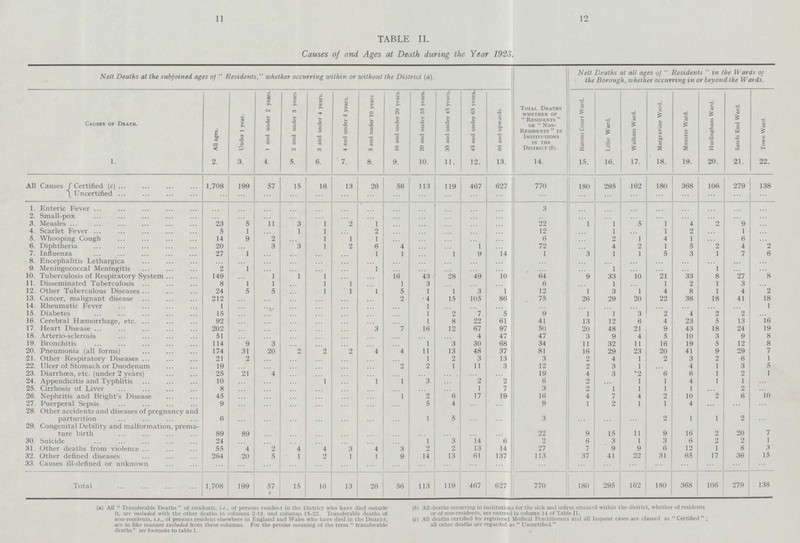 11 12 TABLE II. Causes of and Ages at Death during the Year 1923. Nett Deaths at the subjoined ages of Residents, whether occurring within or without the District (a). Total Deaths whether of Residents or Non residents in Institutions in the District (b). Nett Deaths at all ages of Residents in the Wards of the Borough, whether occurring in or beyond the Wards. Causes of Death. All ages. Under 1 year. 1 and under 2 years. 2 and under 3 years 3 and under 4 years. 4 and under 5 years. 5 and under 10 years 10 and under 20 years. 20 and under 35 years. 35 and under 45 years. 45 and under 65 years. 65 and upwards. Barons Court Ward. Lillie Ward. Walham Ward. Margravine Ward. Munster Ward. Hurlingham Ward. Sands End Ward. Town Ward 1. 2. 3. 4. 5. 6. 7. 8. 9. 10. 11. 12. 13. 14. 15. 16. 17. 18. 19. 20. 21. 22. All Causes Certified (c) 1,708 199 57 15 16 13 26 56 113 119 467 627 770 180 295 162 180 368 106 279 138 Uncertified ... ... ... ... ... ... ... ... ... ... ... ... ... ... ... ... ... ... ... ... ... 1. Enteric Fever ... ... ... ... ... ... ... ... ... ... ... ... 3 ... ... ... ... ... ... ... ... 2. Small-pox ... ... ... ... ... ... ... ... ... ... ... ... ... ... ... ... ... ... ... ... ... 3. Measles 23 5 11 3 1 2 1 ... ... ... ... ... 22 1 1 5 1 4 2 9 ... 4. Scarlet Fever 5 1 ... 1 1 ... 2 ... ... ... ... ... 12 ... 1 ... 1 2 ... 1 ... 5. Whooping Cough 14 9 2 ... 1 1 1 ... ... ... ... ... 6 ... 2 1 4 1 ... 6 ... 6. Diphtheria 20 ... 3 3 1 2 6 4 ... ... 1 ... 72 ... 4 2 1 5 2 4 2 7. Influenza 27 1 ... ... ... ... 1 1 ... 1 9 14 1 3 1 1 5 3 1 7 6 8. Encephalitis Lethargica ... ... ... ... ... ... ... ... ... ... ... ... ... ... ... ... ... ... ... ... ... 9. Meningococcal Meningitis 2 1 ... ... ... ... 1 ... ... ... ... ... ... ... 1 ... ... ... 1 ... ... 10. Tuberculosis of Respiratory System 149 ... 1 1 1 ... ... 16 43 28 49 10 64 9 33 10 21 33 8 27 8 11. Disseminated Tuberculosis 8 1 1 ... 1 1 ... 1 3 ... ... ... 6 ... 1 ... 1 2 1 3 ... 12. Other Tuberculous Diseases 24 5 5 ... 1 1 1 5 1 1 3 1 12 1 3 1 4 8 1 4 2 13. Cancer, malignant disease 212 ... ... ... ... ... ... 2 4 15 105 86 75 26 29 20 22 38 18 41 18 14. Rheumatic Fever 1 ... ... ... ... ... ... ... 1 ... ... ... ... ... ... ... ... ... ... ... 1 15. Diabetes 15 ... ... ... ... ... ... ... 1 2 7 5 9 1 1 3 2 4 2 2 ... 16. Cerebral Haemorrhage, etc. 92 ... ... ... ... ... ... ... 1 8 22 61 41 13 12 6 4 23 5 13 16 17. Heart Disease 202 ... ... ... ... ... 3 7 16 12 67 97 50 20 48 21 9 43 18 24 19 18. Arterio-sclerosis 51 ... ... ... ... ... ... ... ... ... 4 47 47 3 9 4 5 10 3 9 8 19. Bronchitis 114 9 3 ... ... ... ... ... 1 3 30 68 34 11 32 11 16 19 5 12 8 20. Pneumonia (all forms) 174 31 20 2 2 2 4 4 11 13 48 37 81 16 29 23 20 41 9 29 7 21. Other Respiratory Diseases 21 2 ... ... ... ... ... ... 1 2 3 13 3 2 4 1 2 3 2 6 1 22. Ulcer of Stomach or Duodenum 19 ... ... ... ... ... ... 2 2 1 11 3 12 2 3 1 ... 4 1 3 5 23. Diarrhoea, etc. (under 2 years) 25 21 4 ... ... ... ... ... ... ... ... ... 19 4 3 2 6 6 1 2 1 24. Appendicitis and Typhlitis 10 ... ... ... 1 ... 1 1 3 ... 2 2 6 2 ... 1 1 4 1 1 ... 25. Cirrhosis of Liver 8 ... ... ... ... ... ... ... ... ... 1 7 3 2 1 1 1 1 ... 2 ... 26. Nephritis and Bright's Disease 45 ... ... ... ... ... ... 1 2 6 17 19 16 4 7 4 2 10 2 6 10 27. Puerperal Sepsis 9 ... ... ... ... ... ... ... 5 4 ... ... 9 1 2 1 1 4 ... ... ... 28. Other accidents and diseases of pregnancy and parturition 6 ... ... ... ... ... ... ... 1 5 ... ... 3 ... ... ... 2 1 1 2 ... 29. Congenital Debility and malformation, prema ture birth 89 89 ... ... ... ... ... ... ... ... ... ... 22 9 15 11 9 16 2 20 7 30. Suicide 24 ... ... ... ... ... ... ... 1 3 14 6 2 6 3 1 3 6 2 2 1 31. Other deaths from violence 55 4 2 4 4 3 4 3 2 2 13 14 27 7 9 9 6 12 1 8 3 32. Other defined diseases 264 20 5 1 2 1 1 9 14 13 61 137 113 37 41 22 31 65 17 36 15 33. Causes ill-defined or unknown ... ... ... ... ... ... ... ... ... ... ... ... ... ... ... ... ... ... ... ... ... Total 1,708 199 57 15 16 13 26 56 113 119 467 627 770 180 295 162 180 368 106 279 138 (a) All  Transferable Deaths  of residents, i.e., of persons resident in the District who have died outside it, are included, with the other deaths in columns 2.18 and columns 15-22. Transferable deaths of non-residents, i.e., of persons resident elsewhere in England and Wales who have died in the District, are in like manner excluded from these columns. For the precise meaning of the term  transferable deaths  see footnote to table 1. (b) All deaths occurring in institutions for the sick and infirm situated within the district, whether of residents or of non-residents, are entered in column 14 of Table II. (c) All deaths certified by registered Medical Practitioners and all Inquest cases are classed as  Certified  ; all other deaths are regarded as  Uncertified.