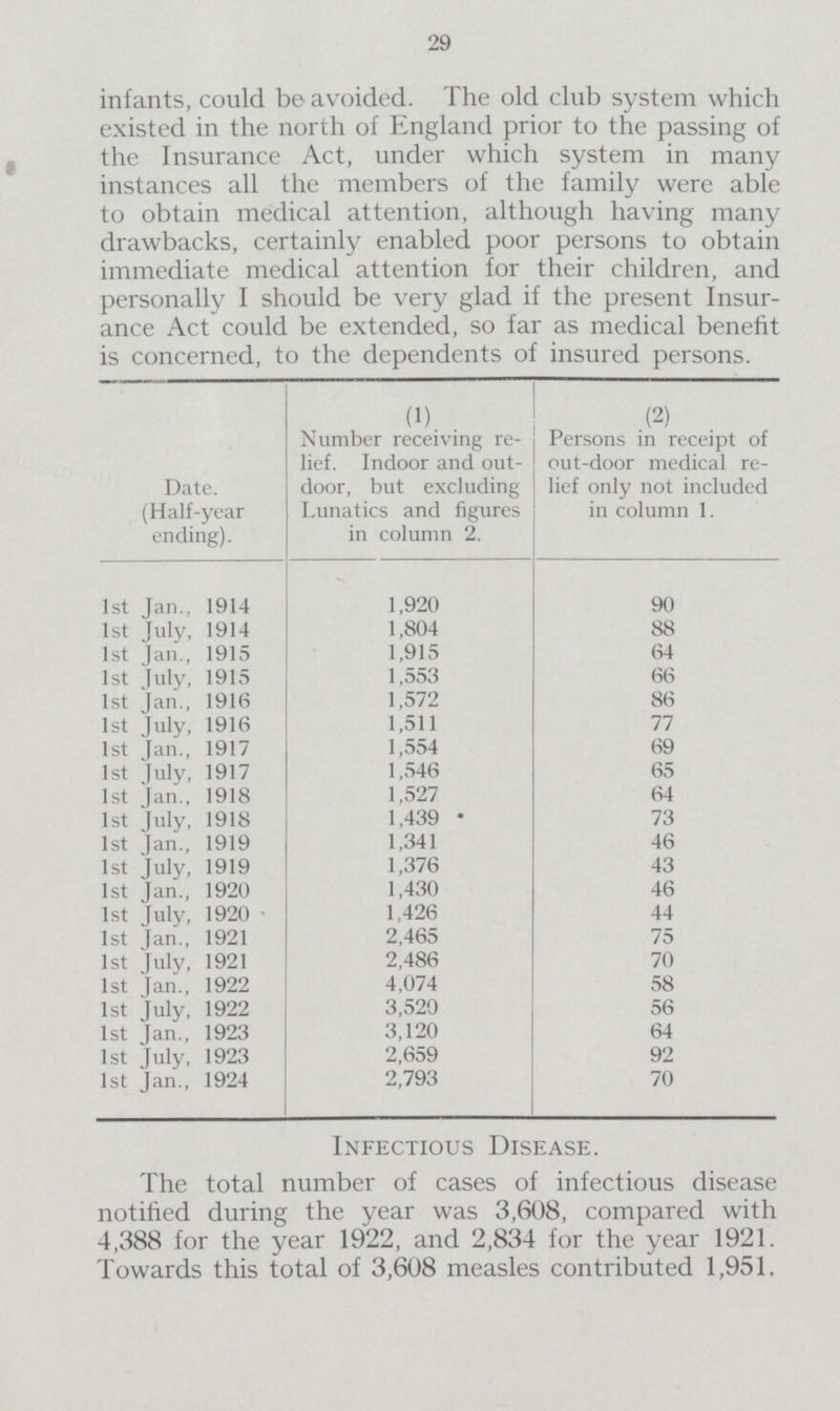 29 infants, could be avoided. The old club system which existed in the north of England prior to the passing of the Insurance Act, under which system in many instances all the members of the family were able to obtain medical attention, although having many drawbacks, certainly enabled poor persons to obtain immediate medical attention for their children, and personally I should be very glad if the present Insur ance Act could be extended, so far as medical benefit is concerned, to the dependents of insured persons. (1) (2) Number receiving re- Persons in receipt of lief. Indoor and out- out-door medical re- Date. door, but excluding lief only not included (Half-year Lunatics and figures in column 1. ending). in column 2. 1st Jan., 1914 1,920 90 1st July, 1914 1,804 88 1st Jan., 1915 1,915 64 1st July, 1915 1,553 66 1st Jan., 1916 1,572 86 1st July, 1916 1,511 77 1st Jan., 1917 1,554 69 1st July, 1917 1,546 65 1st Jan., 1918 1,527 64 1st July, 1918 1,439 * 73 1st Jan., 1919 1,341 46 1st July, 1919 1,376 43 1st Jan., 1920 1,430 46 1st July, 1920 • 1,426 44 1st Jan., 1921 2,465 75 1st July, 1921 2,486 70 1st Jan., 1922 4,074 58 1st July, 1922 3,520 56 1st Jan., 1923 3,120 64 1st July, 1923 2,659 92 1st Jan., 1924 2,793 70 Infectious Disease. The total number of cases of infectious disease notified during the year was 3,608, compared with 4,388 for the year 1922, and 2,834 for the year 1921. Towards this total of 3,608 measles contributed 1,951.