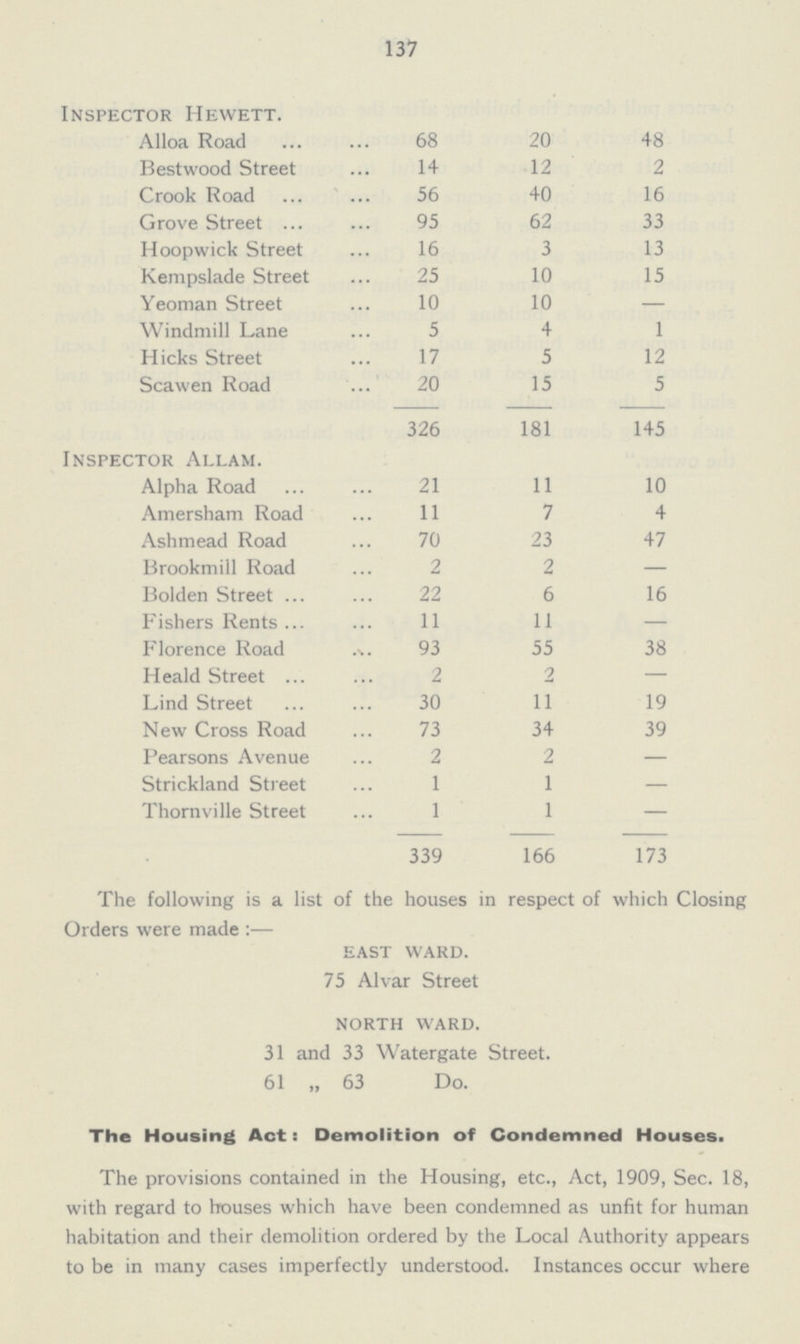 137 Inspector Hewett. Alloa Road 68 20 48 Bestwood Street 14 12 2 Crook Road 56 40 16 Grove Street 95 62 33 Hoopwick Street 16 3 13 Kempslade Street 25 10 15 Yeoman Street 10 10 — Windmill Lane 5 4 1 Hicks Street 17 5 12 Scawen Road 20 15 5 326 181 145 Inspector Allam. Alpha Road 21 11 10 Amersham Road 11 7 4 Ashmead Road 70 23 47 Brookmill Road 2 2 — Bolden Street 22 6 16 Fishers Rents 11 11 — Florence Road 93 55 38 Heald Street 2 2 — Lind Street 30 11 19 New Cross Road 73 34 39 Pearsons Avenue 2 2 — Strickland Street 1 1 — Thornville Street 1 1 — 339 166 173 The following is a list of the houses in respect of which Closing Orders were made:— east ward. 75 Alvar Street north ward. 31 and 33 Watergate Street. 61 „ 63 Do. The Housing Act: Demolition of Condemned Houses. The provisions contained in the Housing, etc., Act, 1909, Sec. 18, with regard to houses which have been condemned as unfit for human habitation and their demolition ordered by the Local Authority appears to be in many cases imperfectly understood. Instances occur where