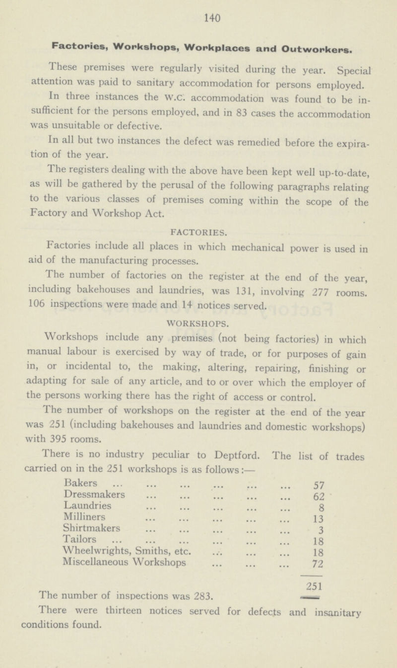 140 Factories, Workshops, Workplaces and Outworkers. These premises were regularly visited during the year. Special attention was paid to sanitary accommodation for persons employed. In three instances the W.C. accommodation was found to be in sufficient for the persons employed, and in 83 cases the accommodation was unsuitable or defective. In all but two instances the defect was remedied before the expira tion of the year. The registers dealing with the above have been kept well up-to-date, as will be gathered by the perusal of the following paragraphs relating to the various classes of premises coming within the scope of the Factory and Workshop Act. FACTORIES. Factories include all places in which mechanical power is used in aid of the manufacturing processes. The number of factories on the register at the end of the year, including bakehouses and laundries, was 131, involving 277 rooms. 106 inspections were made and 14 notices served. WORKSHOPS. Workshops include any premises (not being factories) in which manual labour is exercised by way of trade, or for purposes of gain in, or incidental to, the making, altering, repairing, finishing or adapting for sale of any article, and to or over which the employer of the persons working there has the right of access or control. The number of workshops on the register at the end of the year was 251 (including bakehouses and laundries and domestic workshops) with 395 rooms. There is no industry peculiar to Deptford. The list of trades carried on in the 251 workshops is as follows:— Bakers 57 Dressmakers 62 Laundries 8 Milliners 13 Shirtmakers 3 Tailors 18 Wheelwrights, Smiths, etc. 18 Miscellaneous Workshops 72 251 The number of inspections was 283. There were thirteen notices served for defects and insanitary conditions found.