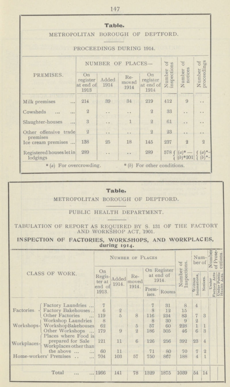 147 Table. METROPOLITAN BOROUGH OF DEPTFORD. PROCEEDINGS DURING 1914. PREMISES. NUMBER OF PLACES— Number of inspections Number of notices Number of proceedings On register at end of 1913 Added 1914 Re moved 1914 On register at end of 1914 Milk premises 214 39 34 219 412 9 .. Cowsheds 2 .. .. 2 33 .. .. Slaughter-houses 3 •• 1 2 61 .. .. Other offensive trade premises 2 .. .. 2 23 .. .. Ice cream premises 138 25 18 145 237 2 2 Registered houses let in lodgings 289 .. .. 289 578{ (a)* (b)*201 {(a)*- (b)*- * (a) For overcrowding. * (b) For other conditions. Table. METROPOLITAN BOROUGH OF DEPTFORD. PUBLIC HEALTH DEPARTMENT. TABULATION OF REPORT AS REQUIRED BY S. 131 OF THE FACTORY AND WORKSHOP ACT,1901. INSPECTION OF FACTORY, WORKSHOPS, AND WORKPLACES, during 1914. CLASS OF WORK. Number of Places Number of Inspections. Num ber of Number of Prose cutions. On Regis ter at end of 1913. Added 1914. Re moved 1914. On Register at end of 1914. Written Intimations. Notices. Under Factory Acts- Under Public Health Acts. Prem ises. Rooms Factories Factory Laundries 7 7 31 8 4 Factory Bakehouses 6 2 8 12 15 Other Factories 119 5 8 116 234 83 7 3 Workshops Workshop Laundries 8 8 30 9 9 Workshop Bakehouses 62 5 57 60 228 1 1 Other Workshops 179 9 2 186 305 46 6 3 Workplaces Places where Food is prepared for Sale 121 11 6 126 256 392 23 4 Workplaces other than the above 60 11 71 80 70 7 2 Home-workers' Premises 704 103 57 750 867 188 4 1 Total 1266 141 78 1329 1875 1039 54 14
