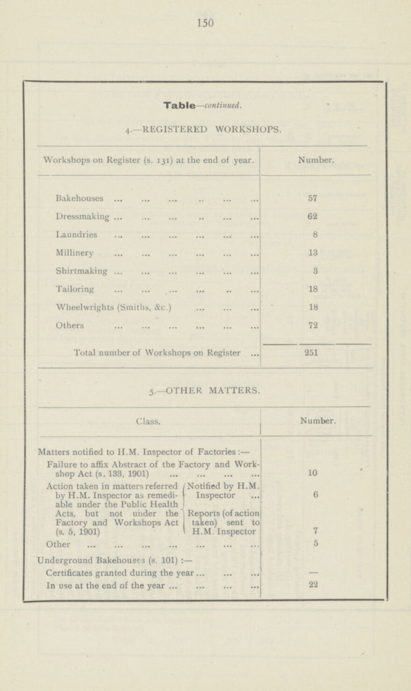150 Table-continued. 4.-REGISTERED WORKSHOPS. Workshops on Register (s. 131) at the end of year. Number. Bakehouses 57 Dressmaking 62 Laundries 8 Millinery 13 Shirtmaking 3 Tailoring 18 Wheelwrights (Smiths, &c.) 18 Others 72 Total number of Workshops on Register 251 5.—OTHER MATTERS. Class. Number. Matters notified to H.M. Inspector of Factories:— Failure to affix Abstract of the Factory and Work shop Act (s. 133, 1901) 10 • Action taken in matters referred {Notified by H.M. by H.M. Inspector as remedi¬ {Inspector able under the Public Health Acts, but not under the {Reports (of action Factory and Workshops Act taken) sent to (s. 5, 1901) H.M. Inspector 6 7 Other 5 Underground Bakehouses (s. 101):— Certificates granted during the year — In use at the end of the year 22