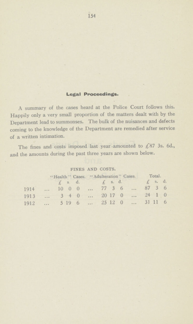 154 Legal Proceedings. A summary of the cases heard at the Police Court follows this. Happily only a very small proportion of the matters dealt with by the Department lead to summonses. The bulk of the nuisances and defects coming to the knowledge of the Department are remedied after service of a written intimation. The fines and costs imposed last year amounted to £87 3s. 6d., and the amounts during the past three years are shown below. FINES AND COSTS. Health Cases. Adulteration Cases. Total. £ s. d. £ s. d. £ s. d. 1914 10 0 0 77 3 6 87 3 6 1913 3 4 0 20 17 0 24 1 0 1912 5 19 6 25 12 0 31 11 6