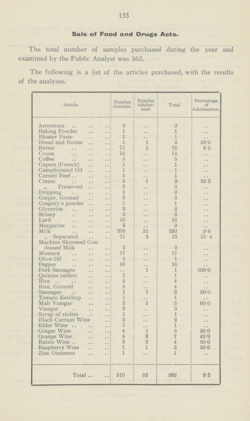 155 Sale of Food and Drugs Acts. The total number of samples purchased during the year and examined by the Public Analyst was 562. The following is a list of the articles purchased, with the results of the analyses. Article. Number Genuine. Number Adulter ated. Total. Percentage of Adulteration. Arrowroot 3 .. 3 .. Baking Powder 1 .. 1 .. Bloater Paste 1 .. 1 .. Bread and Butter 1 1 2 50.0 Butter 71 5 76 6.6 Cocoa 14 .. 14 .. Coffee 5 .. 5 .. Capers (French) 1 .. 1 .. Camphorated Oil 1 .. 1 .. Corned Beef 1 .. 1 .. Cream 2 1 3 33.3 „ Preserved 3 .. 3 .. Dripping 2 .. 2 .. Ginger, Ground 3 .. 3 .. Gregory's powder 1 .. 1 .. Glycerine 2 .. 2 .. Honey 2 .. 2 .. Lard 16 .. 16 .. Margarine 2 .. 2 .. Milk 299 31 330 9.4 ,, Separated 11 2 13 15.4 Machine Skimmed Con densed Milk 2 .. 2 .. Mustard 17 .. 17 .. Olive Oil 1 .. 1 .. Pepper 16 .. 16 .. Pork Sausages .. 1 1 100.0 Quinine tablets 1 .. 1 .. Rice 4 .. 4 .. Rice, Ground 4 .. 4 .. Sausages 1 1 2 50.0 Tomato Ketchup 1 .. 1 .. Malt Vinegar 2 3 5 60.0 Vinegar 3 .. 3 .. Syrup of violets 1 .. 1 .. Black Currant Wine 2 .. 2 .. Elder Wine 1 .. 1 .. Ginger Wine 4 1 5 20.0 Orange Wine 4 3 7 42.9 Raisin Wine 2 2 4 50.0 Raspberry Wine 1 1 2 50.0 Zinc Ointment 1 .. 1 .. Total 510 52 562 9.3
