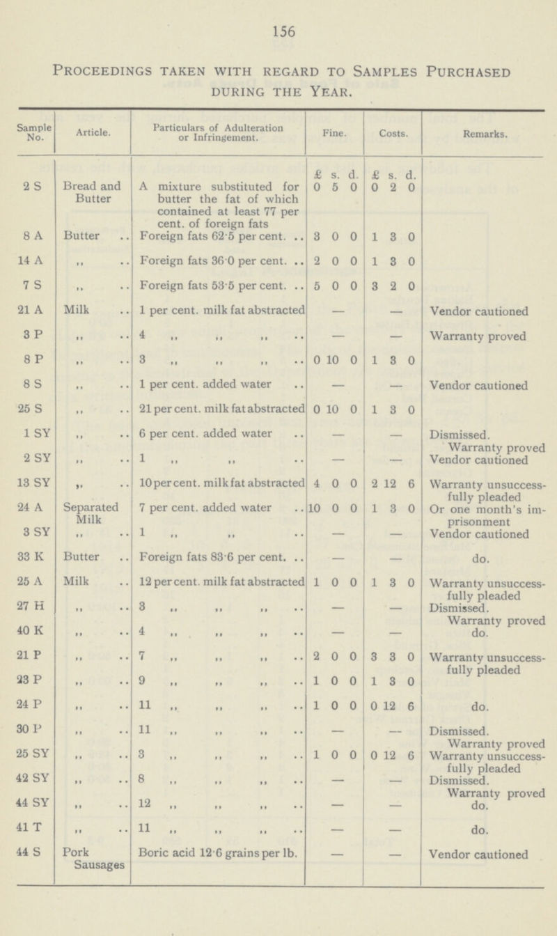 156 Proceedings taken with regard to Sample Purchased during the year. Sample No. Article. Particulars of Adulteration or Infringement. Fine. Costs. Remarks. 2 S Bread and Butter A mixture substituted for butter the fat of which contained at least 77 per cent. of foreign fats £ s. d. £ s. d. 0 5 0 0 2 0 8 A Butter Foreign fats 62 5 per cent. 3 0 0 1 3 0 14 A „ Foreign fats 36 0 per cent. 2 0 0 1 3 0 7 S „ Foreign fats 53.5 per cent. 5 0 0 3 2 0 21 A Milk 1 per cent. milk fat abstracted — — Vendor cautioned 3 P „ 4 „ „ „ „ — — Warranty proved 8 P „ 3 „ „ „ „ 0 10 0 1 3 0 8 S „ 1 per cent. added water — — Vendor cautioned 25 S „ 21 per cent. milk fat abstracted 0 10 0 1 3 0 1 SY „ 6 per cent. added water Dismissed. 2 SY „ 1„ „ — — Warranty proved Vendor cautioned 13 SY „ l0 percent. milkfat abstracted 4 0 0 2 12 6 Warranty unsuccess fully pleaded 24 A Separated Milk 7 per cent. added water 10 0 0 1 3 0 Or one month's im prisonment 3 SY „ 1„ „ „ „ — — Vendor cautioned 33 K Butter Foreign fats 83 6 per cent. — — do. 25 A Milk 12 percent, milk fat abstracted 1 0 0 1 3 0 Warranty unsuccess fully pleaded 27 h „ 3 „ „ „ „ — — Dismissed. 40 K „ 4 ,, ,, ,, „ — — Warranty proved do. 21 P „ 7 „„„ „ 2 0 0 3 3 0 Warranty unsuccess fully pleaded 23 p „ 9 „ „ „ „ 1 0 0 1 3 0 24 P 11 „ „ „ „ 1 0 0 0 12 6 do. 30 P „ 11 „ „ „ „ Dismissed. 25 SY „ 3 „ „ „ „ 1 0 0 0 12 6 Warranty proved Warranty unsuccess fully pleaded 42 SY „ 8 „ „ „ „ — — Dismissed. 44 SY „ 12 „ „ „ „ — — Warranty proved do. 41 t „ 11 „ „ „ „ — — do. 44 S Pork Sausages Boric acid 12.6 grains per lb. — — Vendor cautioned