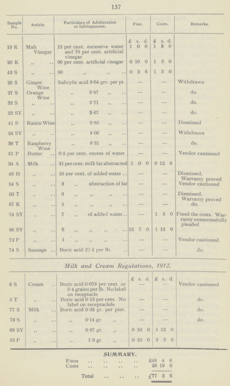 157 Sample No. Article. Particulars of Adulteration or Infringement. Fine. Costs. Remarks. 19 K Malt Vinegar 12 per cent. excessive water and 78 per cent. artificial vinegar £ s. d. £ s. d. 1 0 0 1 3 0 20 K „ .. 90 per cent. artificial vinegar 0 10 0 1 3 0 43 S „ .. 90 „ „ „ „ 0 2 6 1 3 0 '26 S Ginger Wine Salicylic acid 3·64 grs. per pt. — — Withdrawn 27 S Orange Wine „ 3·47 „ — — do. 32 S „ .. „ 3·71 „ — — do. 23 SY „ .. „ 3·67 „ — — do. 41 S Raisin Wine „ 3·83 „ — — Dismissed 24 SY „ .. „ 4·06 „ — — Withdrawn 38 T Raspberry Wine „ 8·31 „ — — do. 51 P Butter 0 5 per cent. excess of water — — Vendor cautioned 34 A Milk 21 percent. milk fat abstracted 1 0 0 0 12 6 49 H „ .. 10 per cent. of added water — — Dismissed. Warranty proved 54 S „ .. 3 ,, abstraction of fat — — Vendor cautioned 50 T „ .. 9 „ „ „ „ — — Dismissed. Warranty proved 67 K „ .. 5 „ „ „ „ — — do. 74 SY „ .. 7 ,, of added water — 1 3 0 Fined the costs. War ranty unsuccessfully pleaded 86 SY „ .. 6 „ „ „ „ 13 7 0 1 13 0 72 P „ .. 1 „ „ „ „ — — Vendor cautioned. 74 S Sausage Boric acid 25·2 per lb. — do. Milk and Cream Regulations, 1912. 6 S Cream Boric acid 0 078 per cent. or 5·4 grains per lb. No label on receptacle £ s. d. £ s. d. Vendor cautioned - - 5 T „ .. Boric acid 0·13 per cent. No label on receptaclele - — do. 77 S Milk Boric acid 0 35 gr. per pint. — — do. 79 S „ .. „ 0·14 gr. ,, — — do. 68 SY „ .. „ 0·87 gr. „ 0 10 0 1 13 0 53 P „ .. „ 1·9 gr. „ 0 10 0 2 3 0 SUMMARY. Fines £48 4 6 Costs 28 19 0 Total £77 3 6