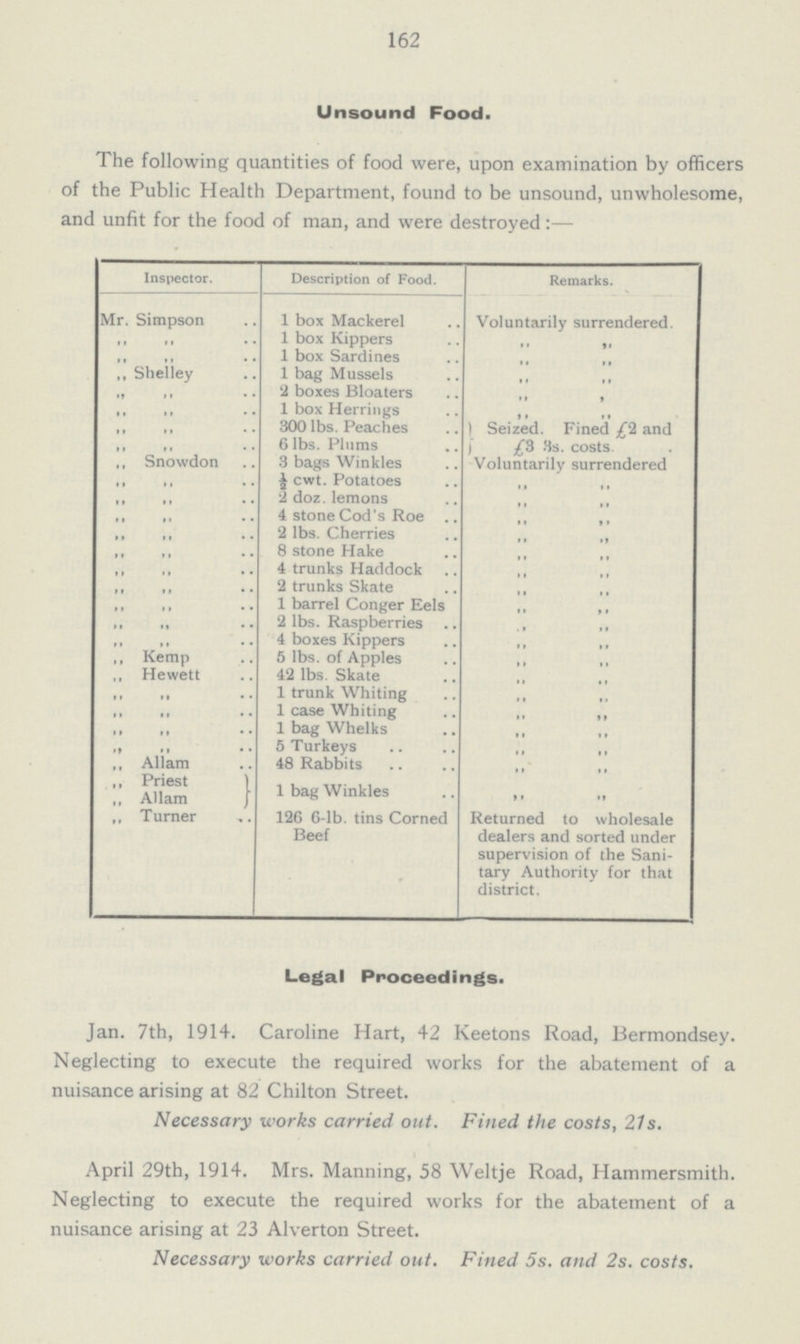 162 Unsound Food. The following quantities of food were, upon examination by officers of the Public Health Department, found to be unsound, unwholesome, and unfit for the food of man, and were destroyed:- Inspector. Description of Food. Remarks. Mr. Simpson 1 box Mackerel Voluntarily surrendered. ,, ,, 1 box Kippers ,, ,, ,, ,, 1 box Sardines ,, ,, ,, Shelley 1 bag Mussels ,, ,, ,, ,, 2 boxes Bloaters ,, ,, ,, ,, 1 box Herrings ,, ,, ,, ,, 300 lbs. Peaches } Seized. Fined £2 and £& 3s. costs. ,, ,, 6 lbs. Plums ,, Snowdon 3 bags Winkles Voluntarily surrendered ,, ,, ½cwt. Potatoes ,, ,, ,, ,, 2 doz. lemons ,, ,, ,, ,, 4 stone Cod's Roe . ,, ,, ,, ,, 2 lbs. Cherries ,, ,, ,, ,, 8 stone Hake ,, ,, ,, ,, 4 trunks Haddock ,, ,, ,, ,, 2 trunks Skate ,, ,, ,, ,, 1 barrel Conger Eels ,, ,, ,, ,, 2 lbs. Raspberries ,, ,, ,, ,, 4 boxes Kippers ,, ,, ,, Kemp 5 lbs. of Apples ,, ,, ,, Hewett 42 lbs. Skate ,, ,, ,, ,, 1 trunk Whiting ,, ,, ,, ,, 1 case Whiting ,, ,, ,, ,, 1 bag Whelks ,, ,, ,, ,, 5 Turkeys ,, ,, „ Allam 48 Rabbits ,, ,, „ Priest 1 bag Winkles ,, ,, ,, Allam ,, Turner 126 6-lb. tins Corned Beef Returned to wholesale dealers and sorted under supervision of the Sani tary Authority for that district. Legal Proceedings. Jan. 7th, 1914. Caroline Hart, 42 Keetons Road, Bermondsey. Neglecting to execute the required works for the abatement of a nuisance arising at 82 Chilton Street. Necessary works carried out. Fined the costs, 21 s. April 29th, 1914. Mrs. Manning, 58 Weltje Road, Hammersmith. Neglecting to execute the required works for the abatement of a nuisance arising at 23 Alverton Street. Necessary works carried out. Fined 5s. and 2s. costs.