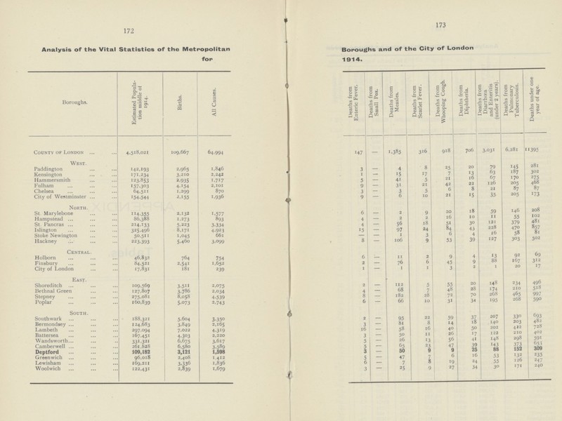 172 173 Analysis of the Vital Statistics of the Metropolitan Boroughs and of the City of London for 1914. Boroughs. Estimated Popula tion middle of 1914. Births. All Causes. Deaths from Enteric Fever. Deaths from Small Pox. Deaths from Measles. Deaths from Scarlet Fever. Deaths from Whooping Cough. Deaths from Diphtheria. Deaths from Diarrhoea and Enteritis (under 2 years). Deaths from Pulmonary Tuberculosis. Deaths under one year of age. County of London 4,518,021 109,667 64,994 147 - 1,385 316 9l8 706 3,031 6,28l 11395 West. Paddington 142,193 2,965 1,846 3 - 4 8 25 20 79 145 281 Kensington 171,234 3,210 2,242 1 - 15 17 7 13 63 187 302 Hammersmith 123,853 2,935 1,717 5 - 41 5 21 l6 67 170 275 Fulham 157,303 4,154 2,101 9 - 31 21 42 22 126 205 468 Chelsea 64,511 1,299 870 5 - 3 5 6 8 21 87 87 City of Westminster 154,544 2,155 1,936 9 — 6 10 21 15 35 205 173 North. St. Marylebone 114,355 2,132 1,5577 6 - 2 9 20 18 59 146 208 Hampstead 86,388 1,273 893 4 - 2 2 16 10 11 55 102 St. Pancras 214,133 5,223 3,334 4 - 56 18 51 30 121 379 481 Islington 325,496 8,171 4,923 4 - 97 24 84 43 228 470 857 Stoke Newington 50,511 1,045 661 - - 1 3 6 4 16 58 81 Hackney 223,393 5,460 3,099 8 — 106 9 53 39 127 303 502 Central. Holborn 46,837. 764 754 5 - 11 2 9 4 13 92 69 Finsbury 84,521 2,541 I,652 2 - 76 6 45 9 88 167 312 City of London 17,831 181 239 1 — 1 1 3 2 1 20 17 East. Shoreditch 109,569 3,511 2,075 2 - 112 5 55 20 148 234 496 Bethnal Green 127,807 3,786 2,034 4 - 68 7 48 28 174 210 518 Stepney 275,081 8,058 4,539 8 - 182 28 72 70 268 465 997 Poplar 160,839 5,073 2,743 6 — 66 10 31 34 195 268 590 South. Southwark 188,321 5,604 3,350 2 - 95 22 59 37 207 330 693 Bermondsey 124,683 3,849 2,1615 3 - 81 8 14 18 140 203 482 Lambeth 297,094 7,022 4,319 16 - 58 16 40 50 202 422 728 Battersea 167,451 4,303 2,220 3 - 50 11 26 17 122 210 402 Wandsworth 331,321 6,675 3,617 5 - 26 13 56 41 148 298 591 Camberwell 261,828 6,580 3,589 5 - 65 23 47 39 143 373 653 Deptford 109,182 3,121 1,598 3 - 50 9 9 25 88 152 309 Greenwich 96,018 2,408 1,412 5 - 47 7 6 16 53 132 235 Lewisham 169,211 3,336 1,836 6 - 7 8 19 24 55 126 247 Woolwich 122,431 2,839 1,679 3 — 25 9 27 34 30 171 240