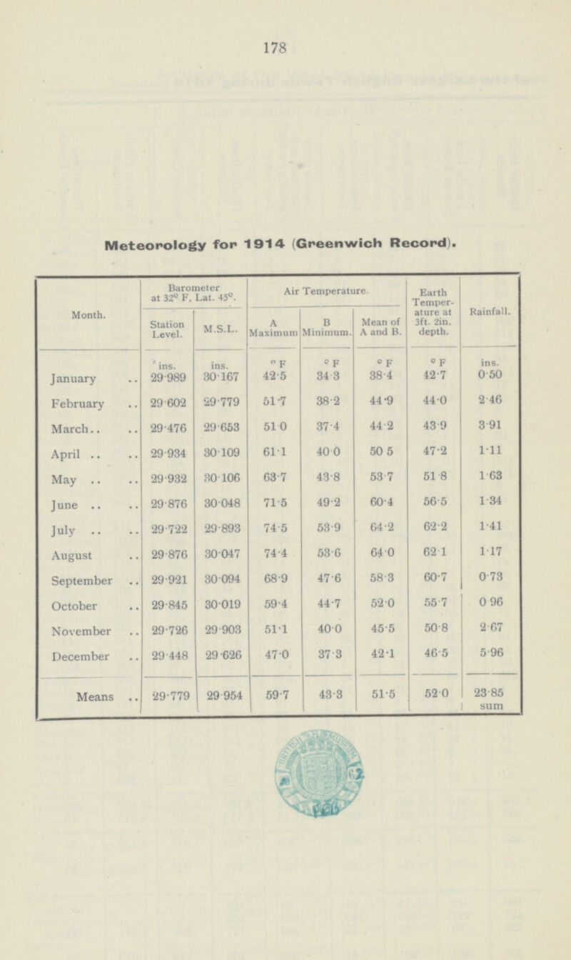 178 Meteorology for 1914 (Greenwich Record). Month. Barometer at 32° F, Lat. 45°. Air Temperature. Earth Temper ature at 3ft. 2in. depth. Rainfall. Station Level. M.S.L. A Maximum B Minimum. Mean of A and B. ins. ins. °F °F °F °F ins. January 29.989 301.67 42.5 34.3 38 4 42.7 0.50 February 29.602 29.779 51.7 38.2 44.9 44.0 2.46 March 29.476 29.653 51.0 37.4 44.2 43.9 3.91 April 29.934 301.09 61.1 40.0 50.5 47.2 1.11 May 29.932 80.106 63.7 43.8 53.7 51.8 1.63 June 29.876 30.048 71.5 49.2 60.4 56.5 1.34 July 29 7.22 29.893 74.5 53.9 64.2 62.2 1.41 August 29.876 30.047 74.4 53.6 64.0 62.1 1.17 September 29.921 30.094 68.9 47.6 58.3 60.7 0.73 October 29.845 30.019 59.4 44.7 52.0 55.7 0.96 November 29.726 29.9 03 51.1 40.0 45.5 50.8 2.67 December 29.448 29.626 47.0 37.3 42.1 46.5 5.96 Means 29.779 29.954 59.7 43.3 51.5 52.0 23.85 sum