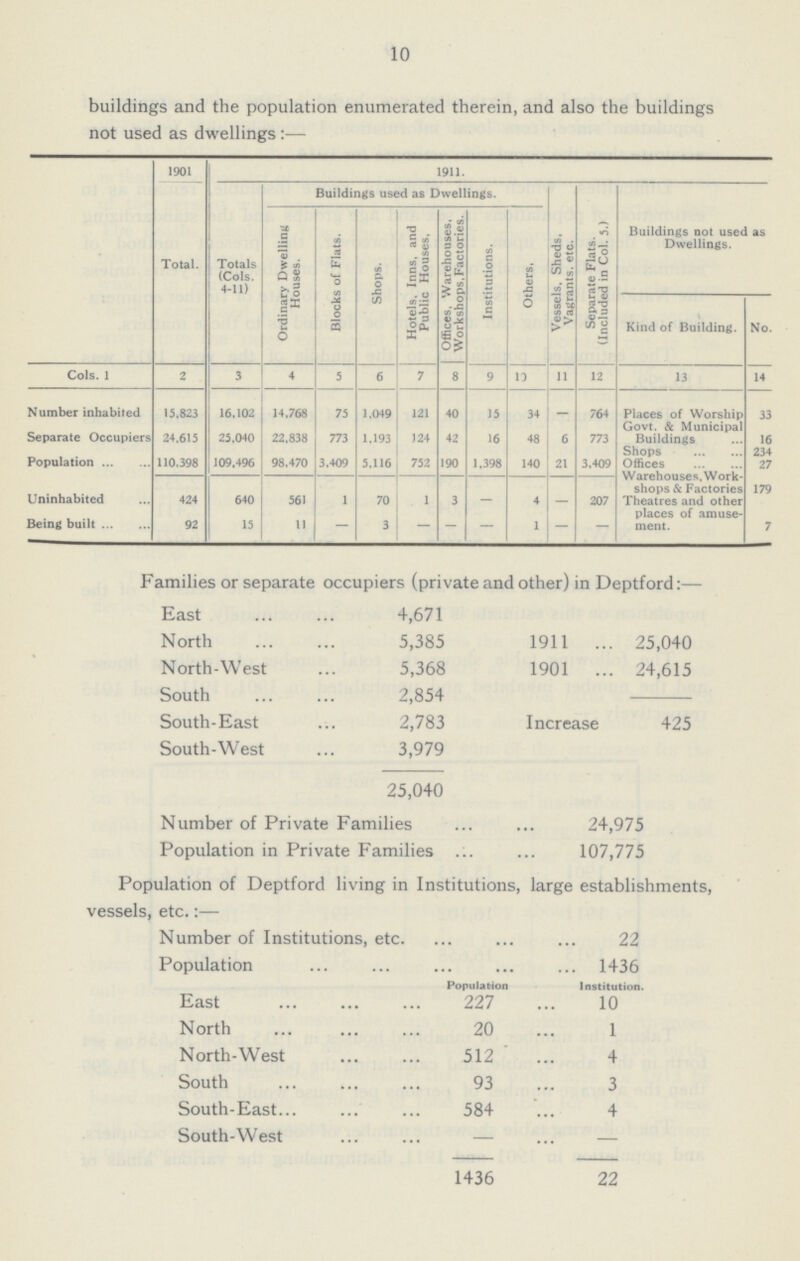 10 buildings and the population enumerated therein, and also the buildings not used as dwellings :— 1901 1911. Total. Buildings used as Dwellings. Buildings not used as Dwellings. Totals (Cols. 4-11) Ordinary Dwelling Houses. Blocks of Flats. Shops. Hotels, Inns, and Public Houses, Offices, Warehouses. Workshops, Factories. Institutions. Others, Vessels. Sheds, Vagrants, etc. Separate Flats. (Included in Col. 5.) Kind of Building. No. Cols. 1 2 3 4 5 6 7 8 9 10 11 12 13 14 Number inhabited 15,823 16,102 14,768 75 1,049 121 40 15 34 – 764 Places of Worship 33 Separate Occupiers 24,615 25,040 22,838 773 1,193 124 4 2 16 48 6 773 Govt. & Municipal Buildings 16 Population 110,398 109,496 98,470 3,409 5,116 752 190 1,398 140 21 3,409 Shops 234 Offices 27 Uninhabited 424 640 561 1 70 1 3 – 4 – 207 Warehouses. Work shops & Factories 179 Theatres and other Being built 92 15 11 – 3 – – – 1 – – places of amuse ment. 7 Families or separate occupiers (private and other) in Deptford:— East 4,671 North 5,385 1911 25,040 North-West 5,368 1901 24,615 South 2,854 South-East 2,783 Increase 425 South-West 3,979 25,040 Number of Private Families 24,975 Population in Private Families 107,775 Population of Deptford living in Institutions, large establishments, vessels, etc.:— Number of Institutions, etc. 22 Population 1436 Population Institution. East 227 10 North 20 1 North-West 512 4 South 93 3 South-East 584 4 South-West — — 1436 22