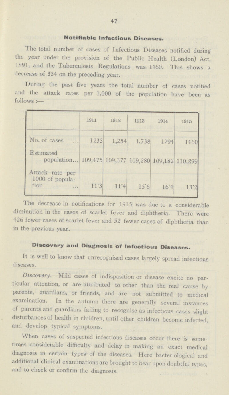 47 Notifiable Infectious Diseases. The total number of cases of Infectious Diseases notified during the year under the provision of the Public Health (London) Act, 1891, and the Tuberculosis Regulations was 1460. This shows a decrease of 334 on the preceding year. During the past five years the total number of cases notified and the attack rates per 1,000 of the population have been as follows:— 1911 1912 1913 1914 1915 No. of cases 1233 1,254 1,738 1794 1460 Estimated population 109,475 109,377 109,280 109,182 110,299 Attack rate per 1000 of popula tion 11.3 11.4 15.6 16.4 13.2 The decrease in notifications for 1915 was due to a considerable diminution in the cases of scarlet fever and diphtheria. There were 426 fewer cases of scarlet fever and 52 fewer cases of diphtheria than in the previous year. Discovery and Diagnosis of Infectious Diseases. It is well to know that unrecognised cases largely spread infectious diseases. Discovery.—Mild cases of indisposition or disease excite no par ticular attention, or are attributed to other than the real cause by parents, guardians, or friends, and are not submitted to medical examination. In the autumn there are generally several instances of parents and guardians failing to recognise as infectious cases slight disturbances of health in children, until other children become infected, and develop typical symptoms. When cases of suspected infectious diseases occur there is some times considerable difficulty and delay in making an exact medical diagnosis in certain types of the diseases. Here bacteriological and additional clinical examinations are brought to bear upon doubtful types, and to check or confirm the diagnosis.