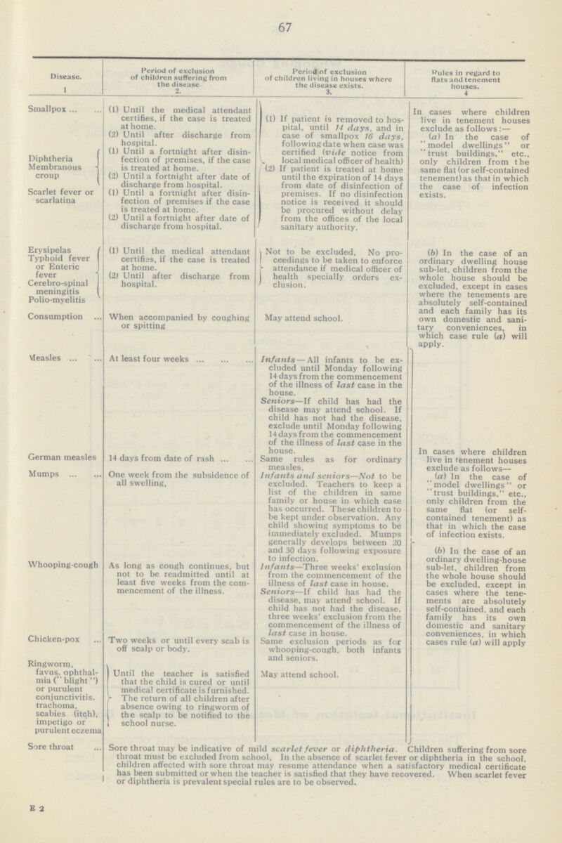 67 Disease. Period of exclusion of children suffering from the disease Period of exclusion of children living in houses where the disease exists. Rules in regard to flats and tenement houses. 1 2. 3. 4 Smallpox (1) Until the medical attendant certifies, if the case is treated at home. (1) If patient is removed to hos pital, until 14 days, and in case of smallpox 16 days, following date when case was certified (vide notice from local medical officer of health) In cases where children live in tenement houses exclude as follows:— (a) In the case of model dwellings or trust buildings, etc., only children from the same flat (or self-contained tenement) as that in which the case of infection exists. Diphtheria Membranous croup (2) Until after discharge from hospital. (1) Until a fortnight after disin fection of premises, if the case is treated at home. (2) If patient is treated at home until the expiration of 14 days from date of disinfection of premises. If no disinfection notice is received it should be procured without delay from the offices of the local sanitary authority. (2) Until a fortnight after date of discharge from hospital. Scarlet fever or scarlatina (1) Until a fortnight after disin fection of premises if the case is treated at home. (2) Until a fortnight after date of discharge from hospital. Erysipelas Typhoid fever or Enteric fever Cerebro-spinal meningitis Polio-myelitis (1) Until the medical attendant certifies, if the case is treated at home. Not to be excluded, No pro ceedings to be taken to enforce attendance if medical officer of health specially orders ex clusion. (b) In the case of an ordinary dwelling house sub-let, children from the whole house should be excluded, except in cases where the tenements are absolutely self-contained and each family has its own domestic and sani tary conveniences, in which case rule (a) will apply. (2) Until after discharge from hospital. Consumption When accompanied by coughing or spitting May attend school. Measles At least four weeks Infants—All infants to be ex cluded until Monday following 14 days from the commencement of the illness of last case in the house. Seniors—If child has had the disease may attend school. If child has not had the disease, exclude until Monday following 14 days from the commencement of the illness of last case in the house German measles 14 days from date of rash . Same rules as for ordinary measles, In cases where children live in tenement houses exclude as follows— Mumps One week from the subsidence of all swelling, Infants and seniors—Not to be excluded. Teachers to keep a list of the children in same family or house in which case has occurred. These children to be kept under observation. Any child showing symptoms to be immediately excluded. Mumps generally develops between 20 and 30 days following exposure to infection. (a) In the case of 'model dwellings or trust buildings. etc., only children from the same flat (or self contained tenement) as that in which the case of infection exists. (b) In the case of an ordinary dwelling-house sub-let, children from the whole house should be excluded, except in cases where the tene ments are absolutely self-contained, and each family has its own domestic and sanitary conveniences, in which cases rule (a) will apply Whooping-cough As long as cough continues, but not to be readmitted until at least five weeks from the com mencement of the illness. Infants—Three weeks' exclusion from the commencement of the illness of last case in house. Seniors—If child has had the disease, may attend school. If child has not had the disease, three weeks' exclusion from the commencement of the illness of last case in house. Same exclusion periods as for whooping-cough, both infants and seniors. Chicken-pox Two weeks or until every scab is off scalp or body. Ringworm, favus. ophthal mia (blight) or purulent conjunctivitis, trachoma, scabies (itch), impetigo or purulent eczemz Until the teacher is satisfied that the child is cured or until medical certificate is furnished. The return of all children after absence owing to ringworm of the scalp to be notified to the school nurse. May attend school. Sore throat Sore throat may be indicative of mild scarlet fever or diphtheria. Children suffering from sore throat must be excluded from school. In the absence of scarlet fever or diphtheria in the school, children affected with sore throat may resume attendance when a satisfactory medical certificate has been submitted or when the teacher is satisfied that they have recovered. When scarlet fever or diphtheria is prevalent special rules are to be observed. E 2